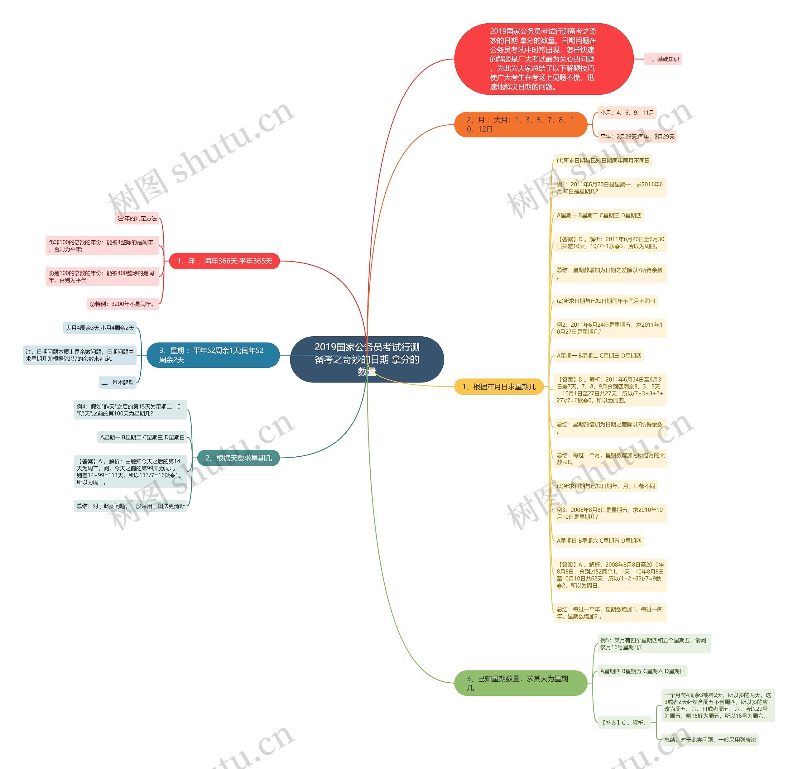 2019国家公务员考试行测备考之奇妙的日期 拿分的数量思维导图