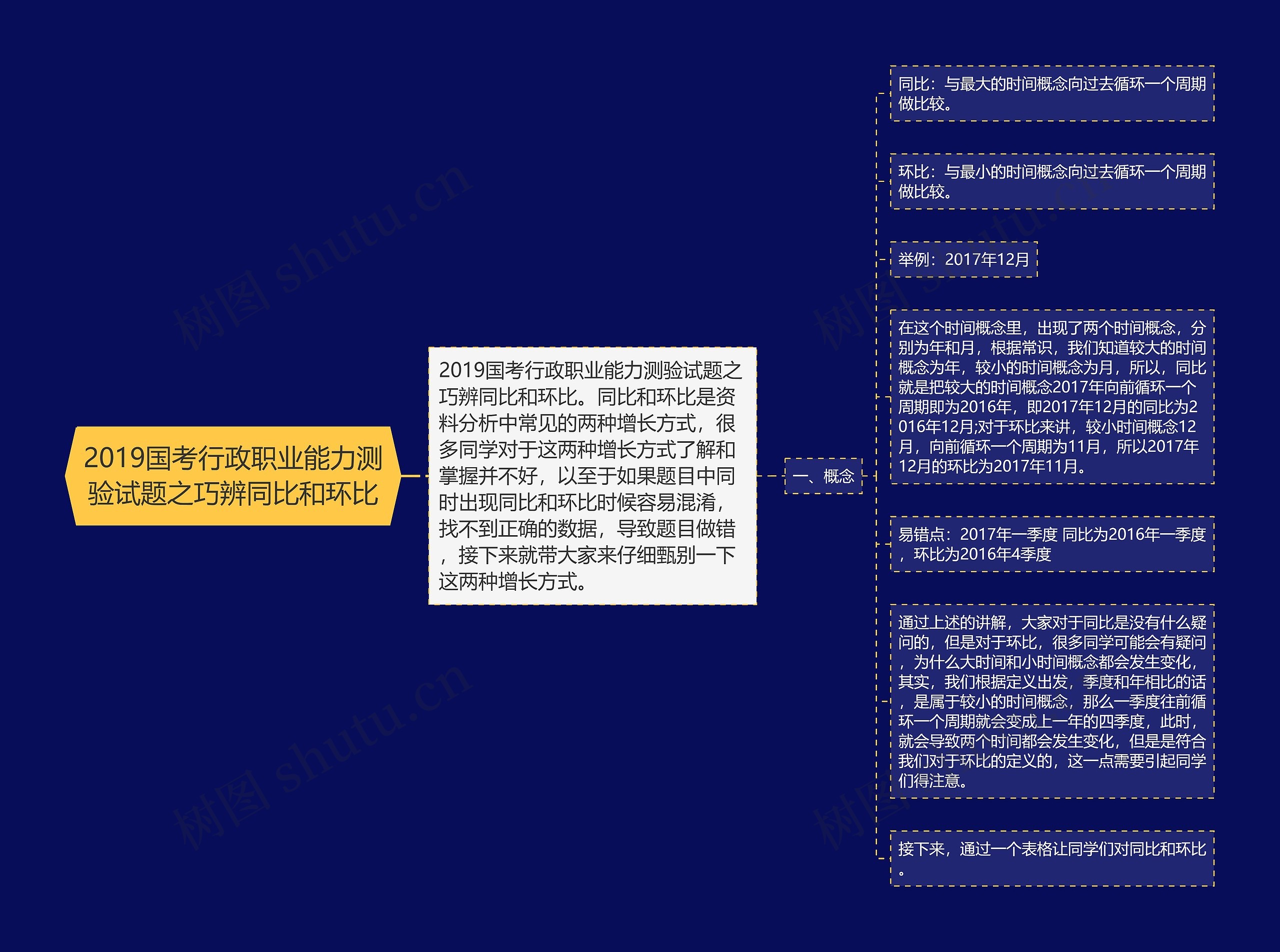 2019国考行政职业能力测验试题之巧辨同比和环比思维导图