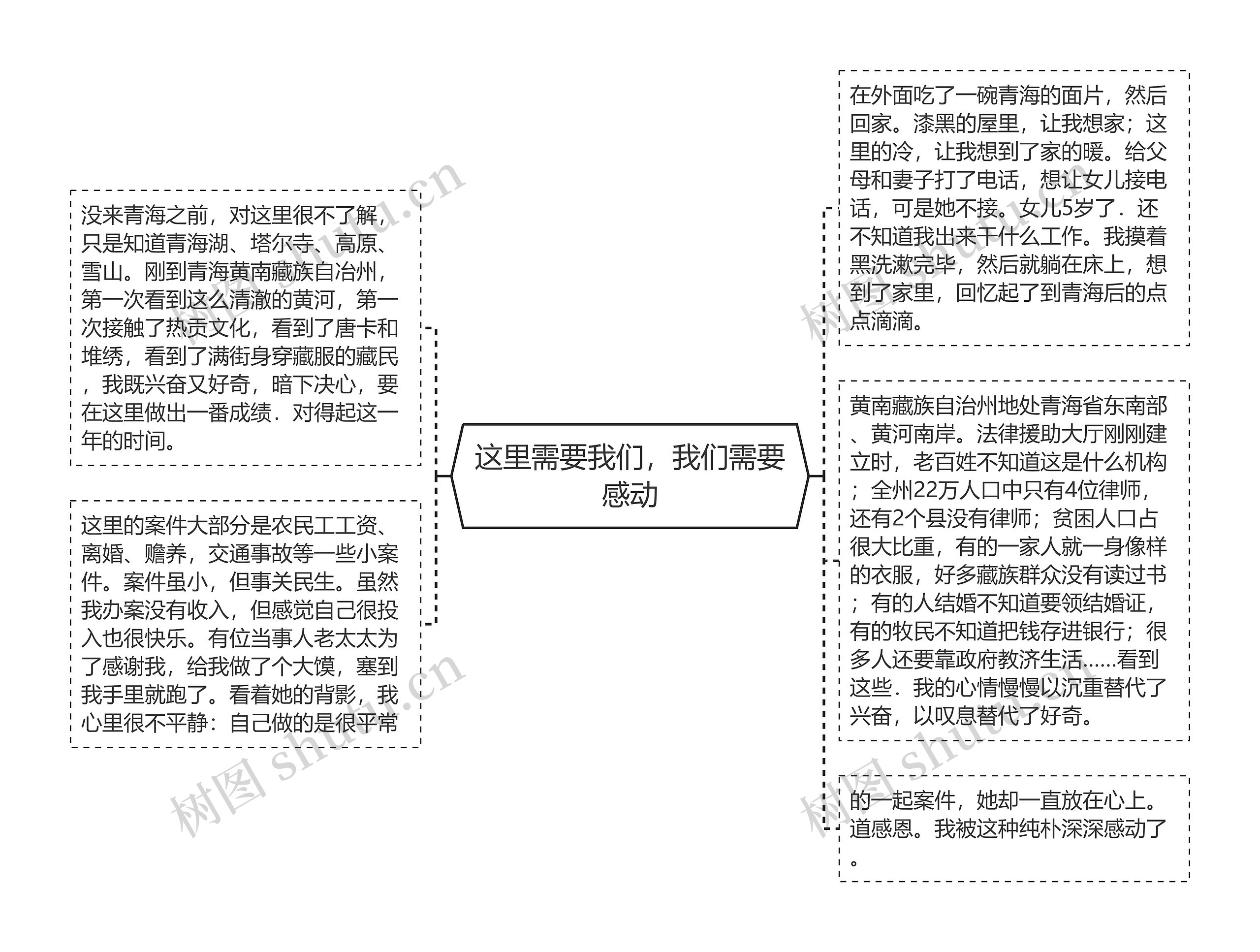 这里需要我们，我们需要感动思维导图