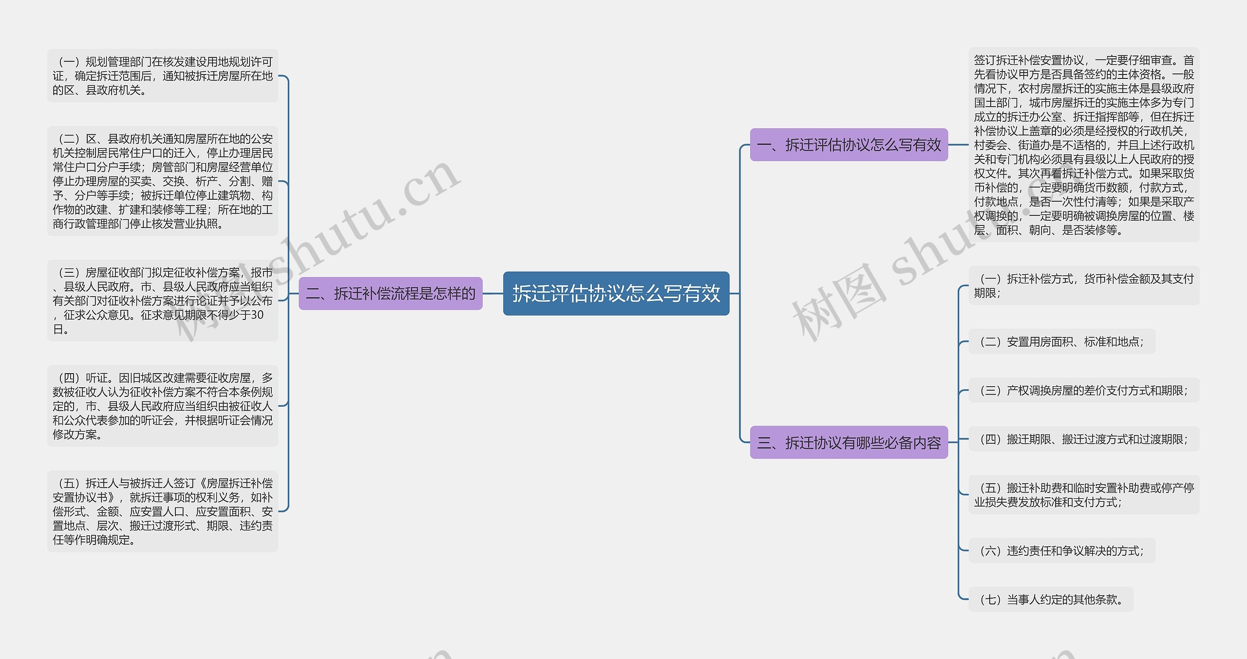 拆迁评估协议怎么写有效