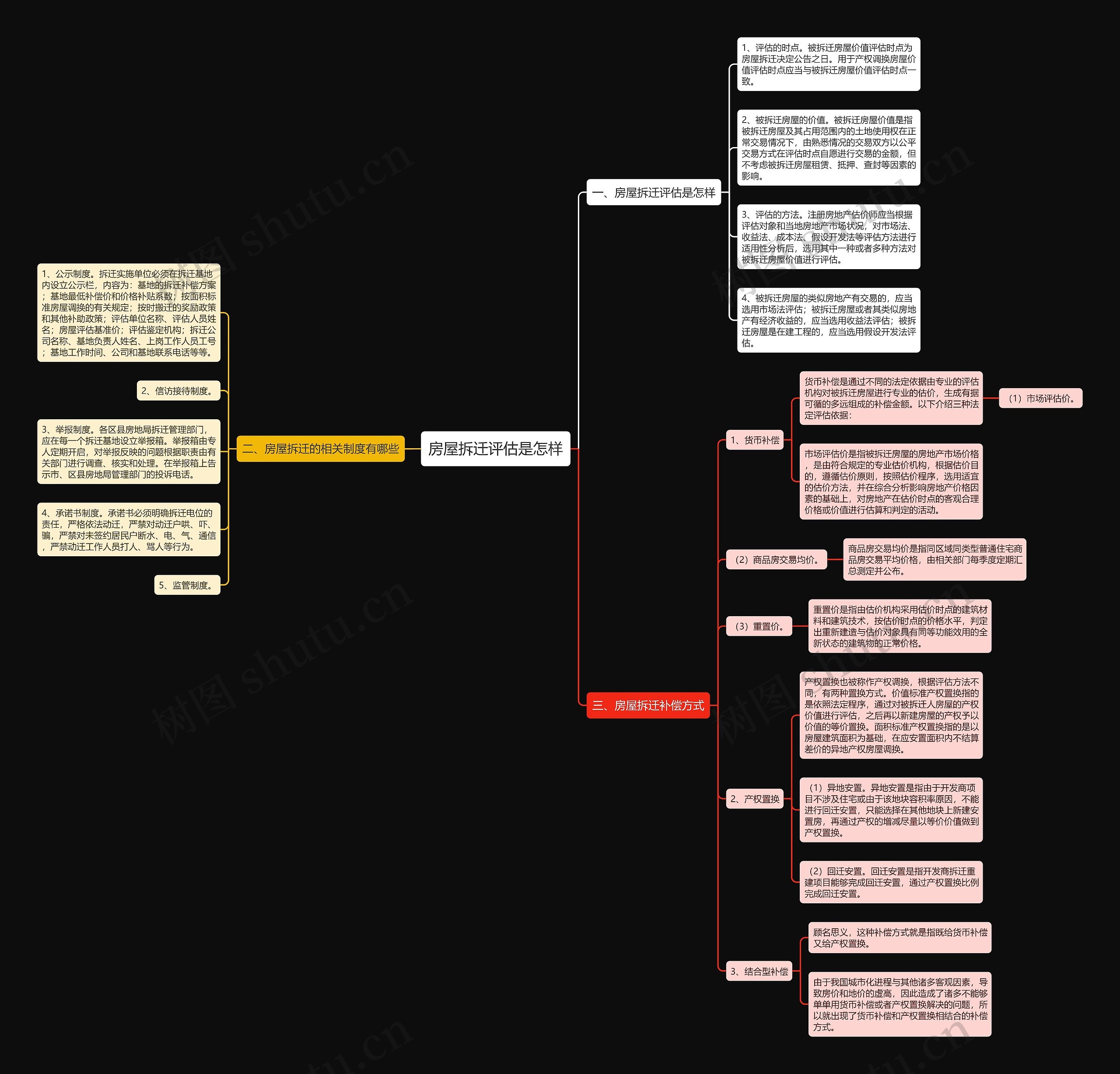 房屋拆迁评估是怎样思维导图