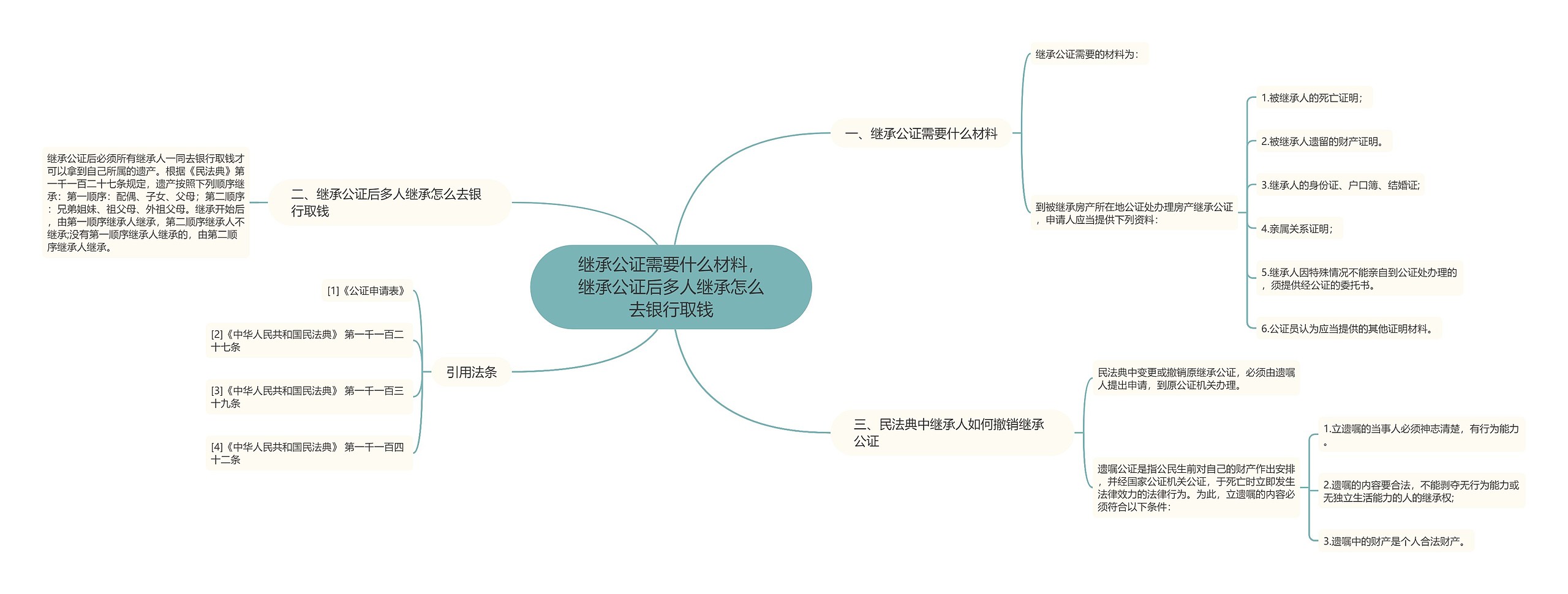 继承公证需要什么材料，继承公证后多人继承怎么去银行取钱思维导图