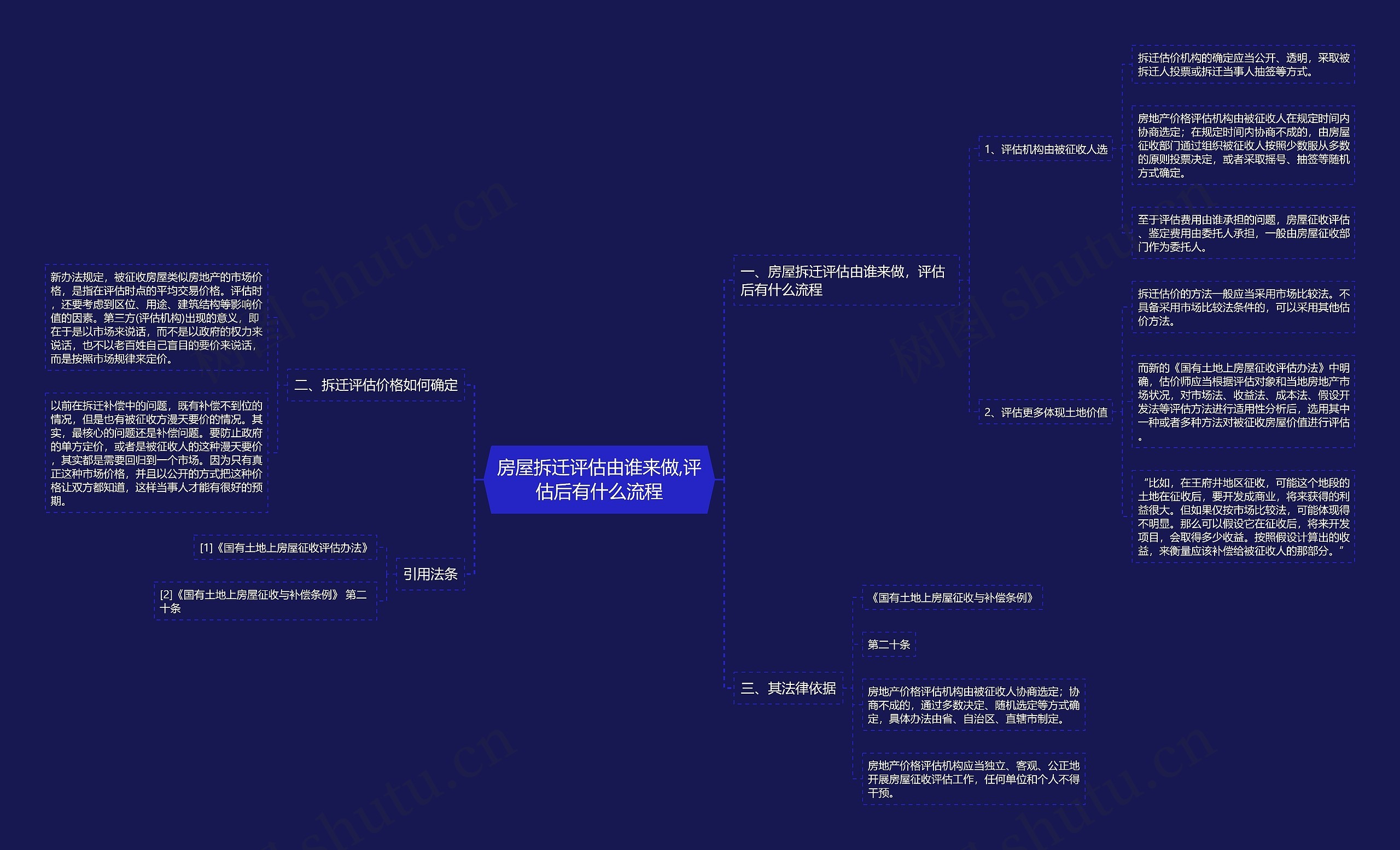 房屋拆迁评估由谁来做,评估后有什么流程思维导图