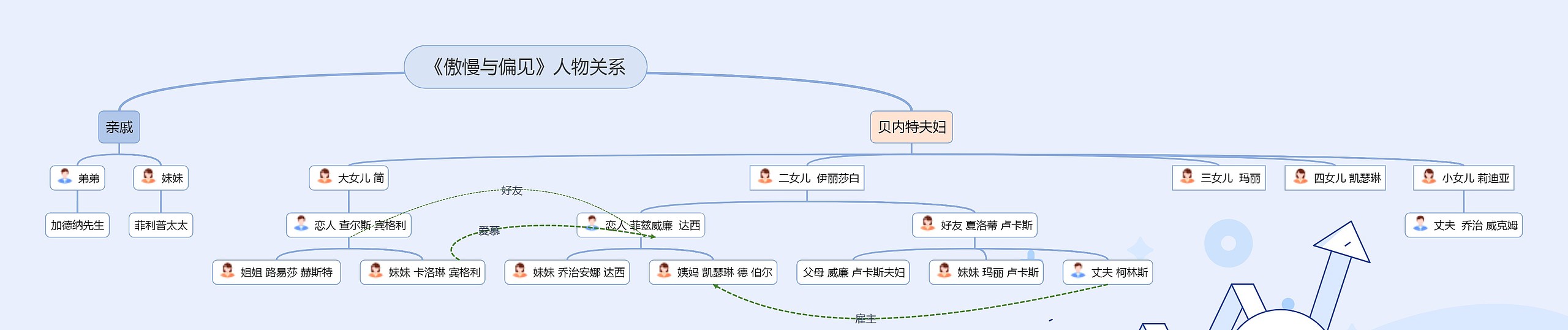 《傲慢与偏见》人物关系图思维导图