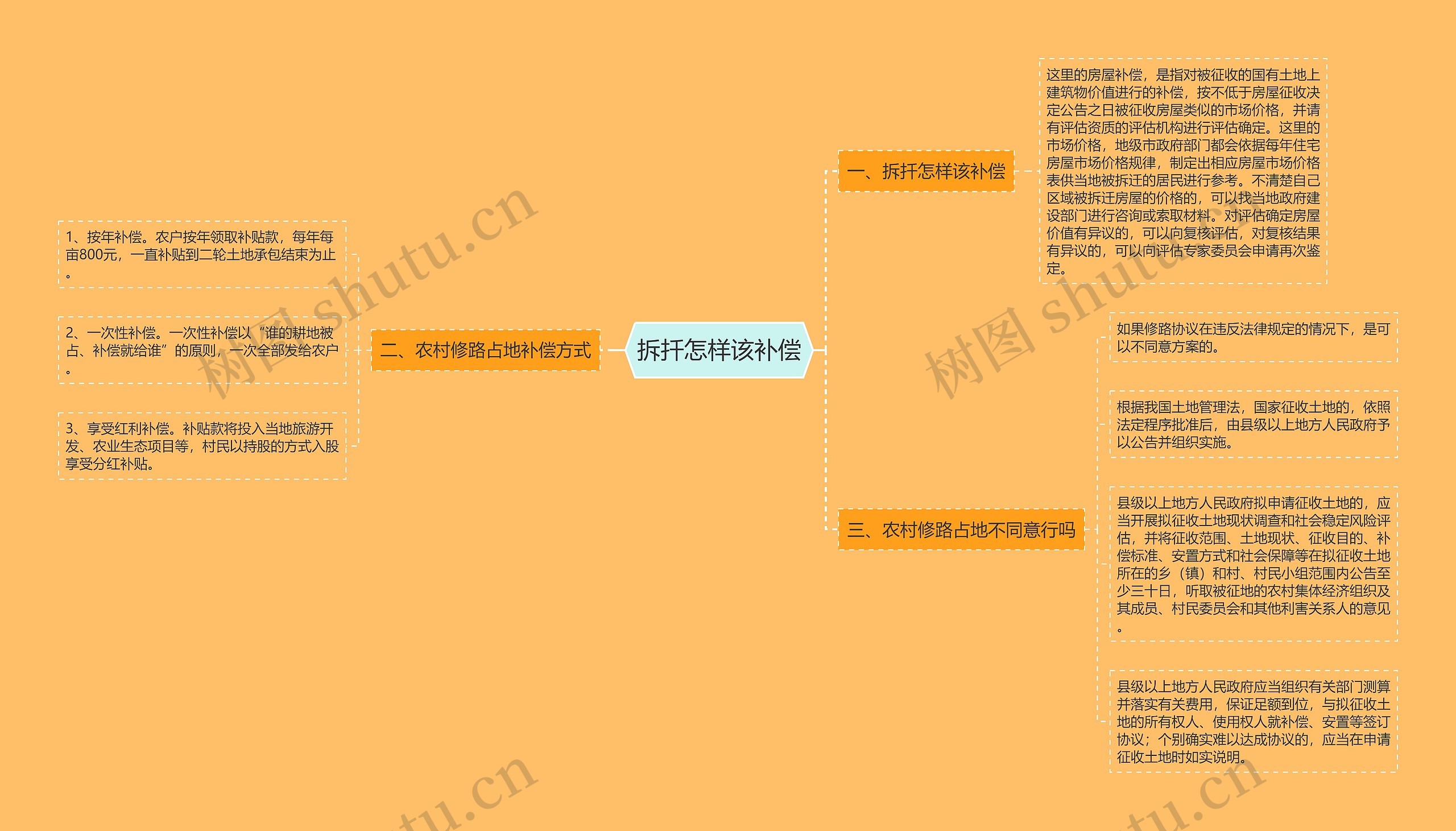 拆扦怎样该补偿思维导图