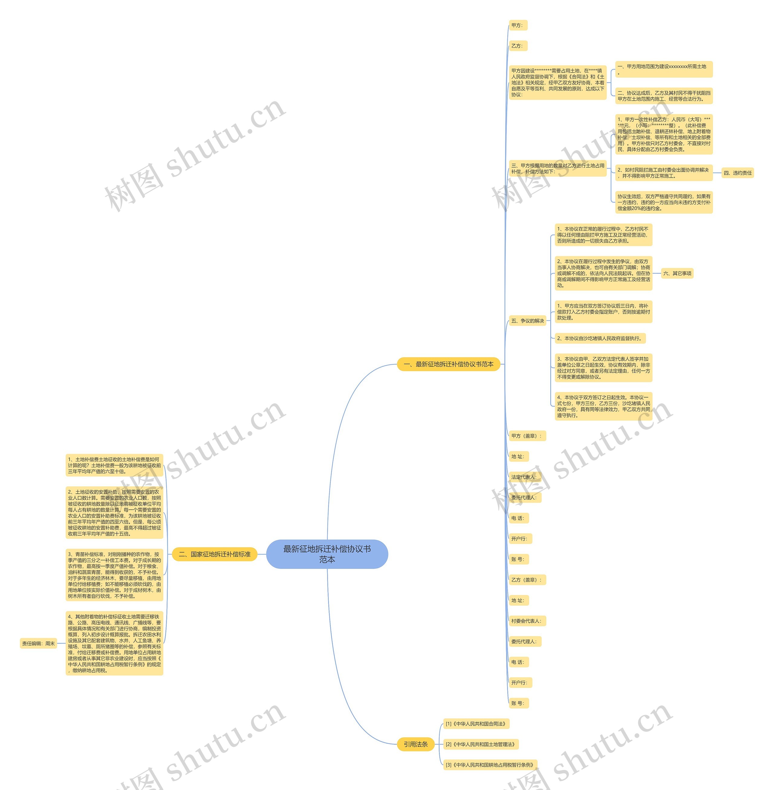 最新征地拆迁补偿协议书范本思维导图