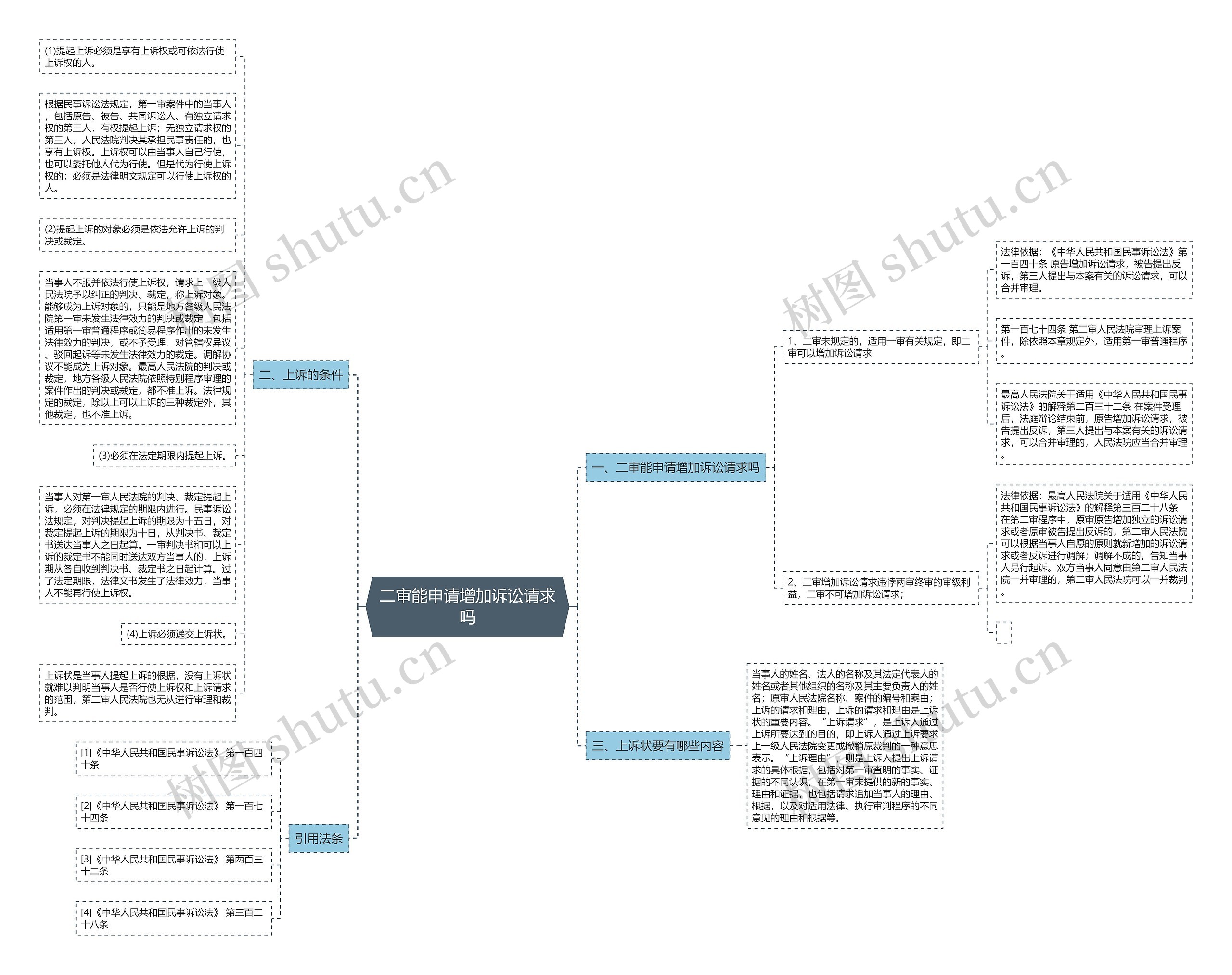 二审能申请增加诉讼请求吗思维导图