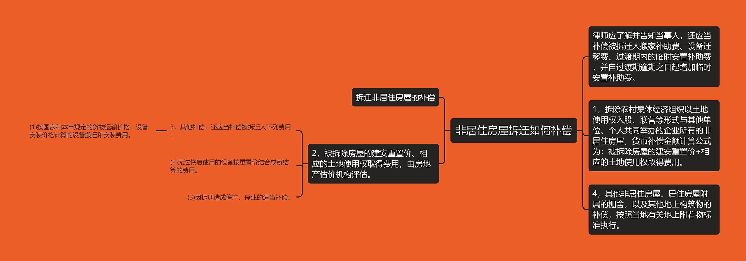 非居住房屋拆迁如何补偿