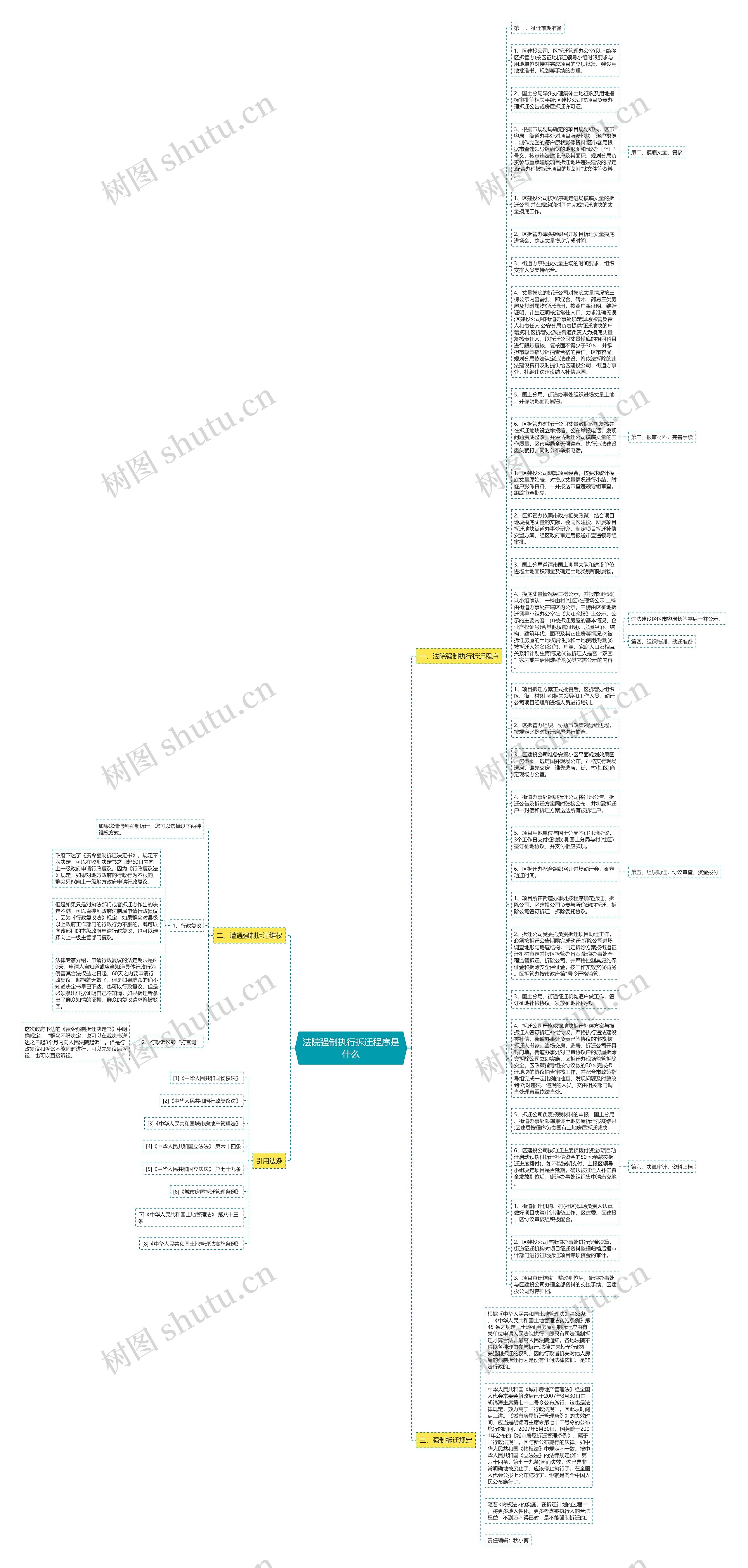 法院强制执行拆迁程序是什么思维导图