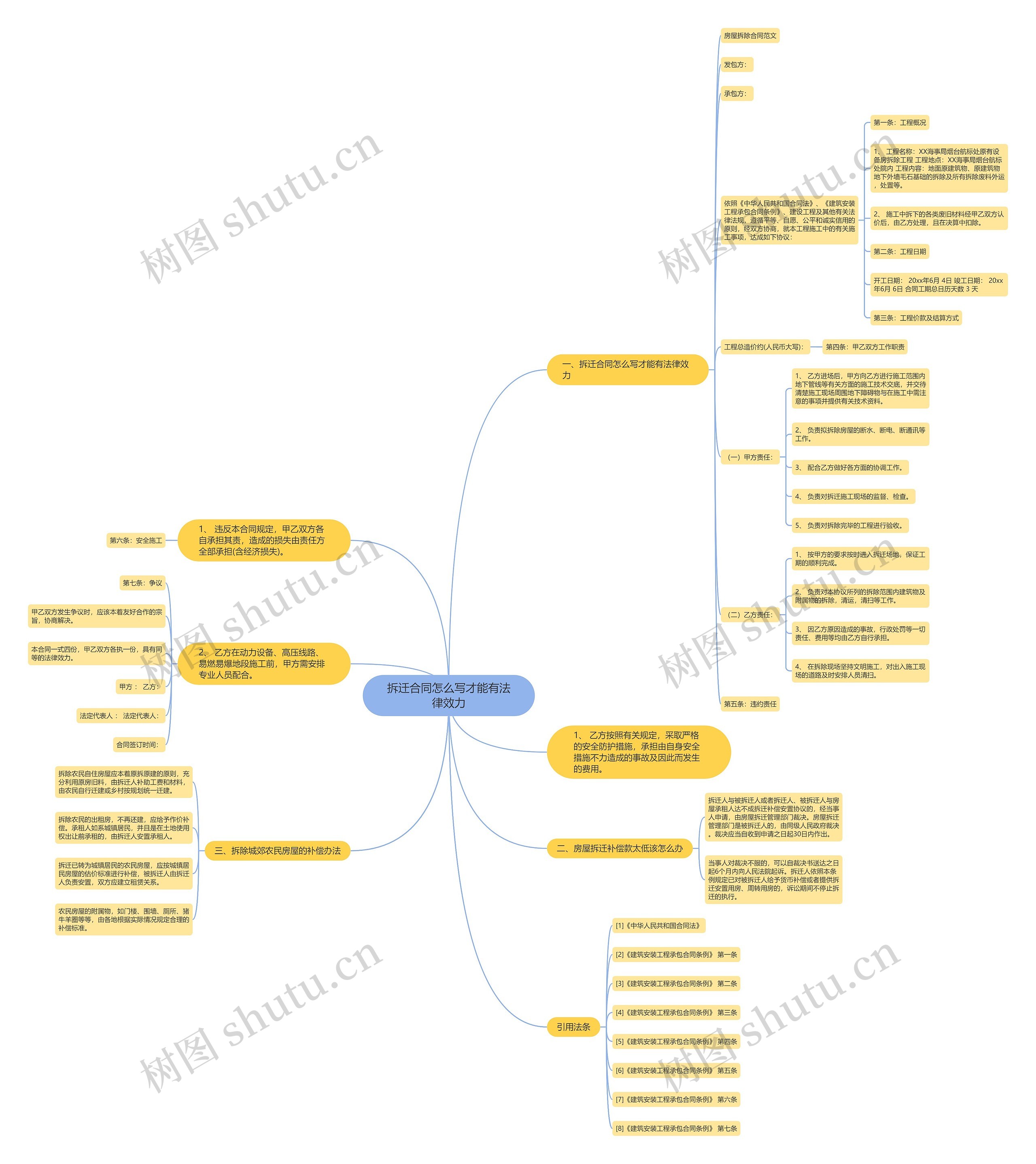 拆迁合同怎么写才能有法律效力思维导图