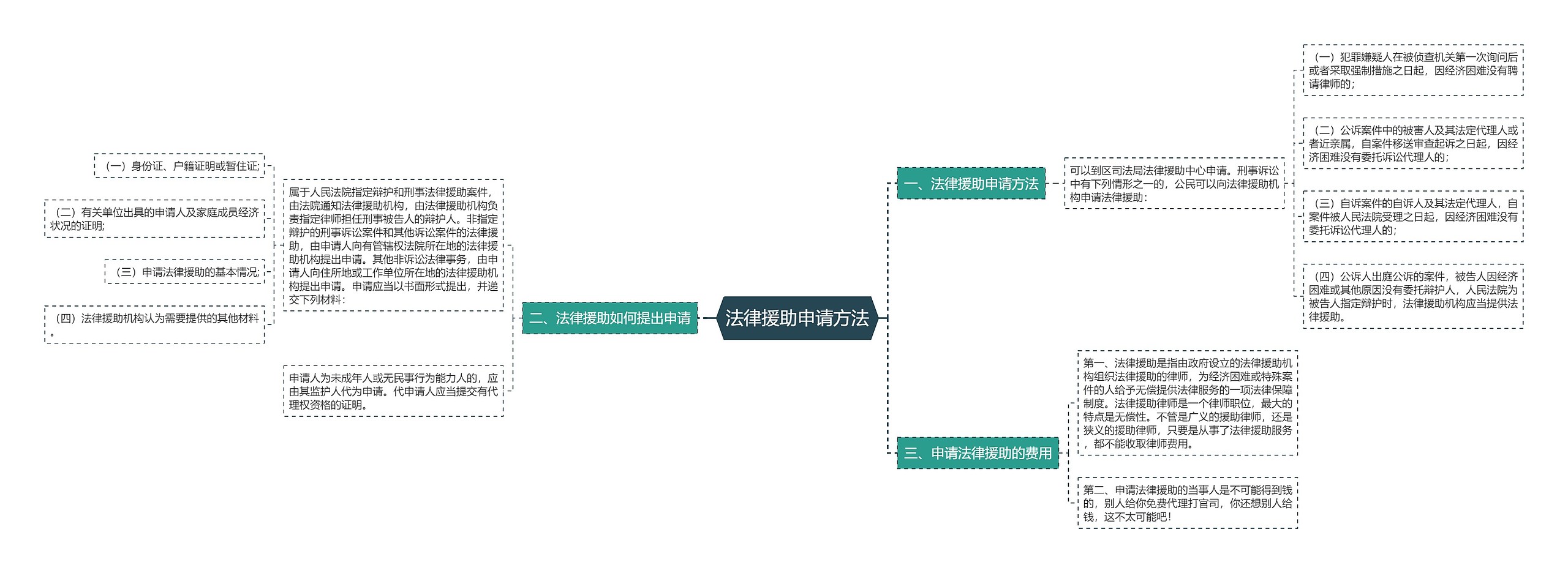 法律援助申请方法