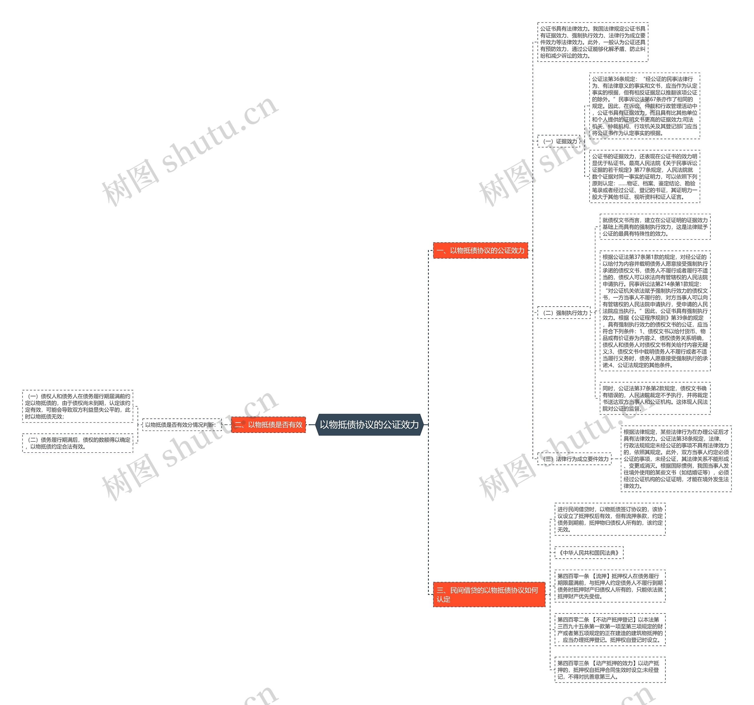以物抵债协议的公证效力思维导图