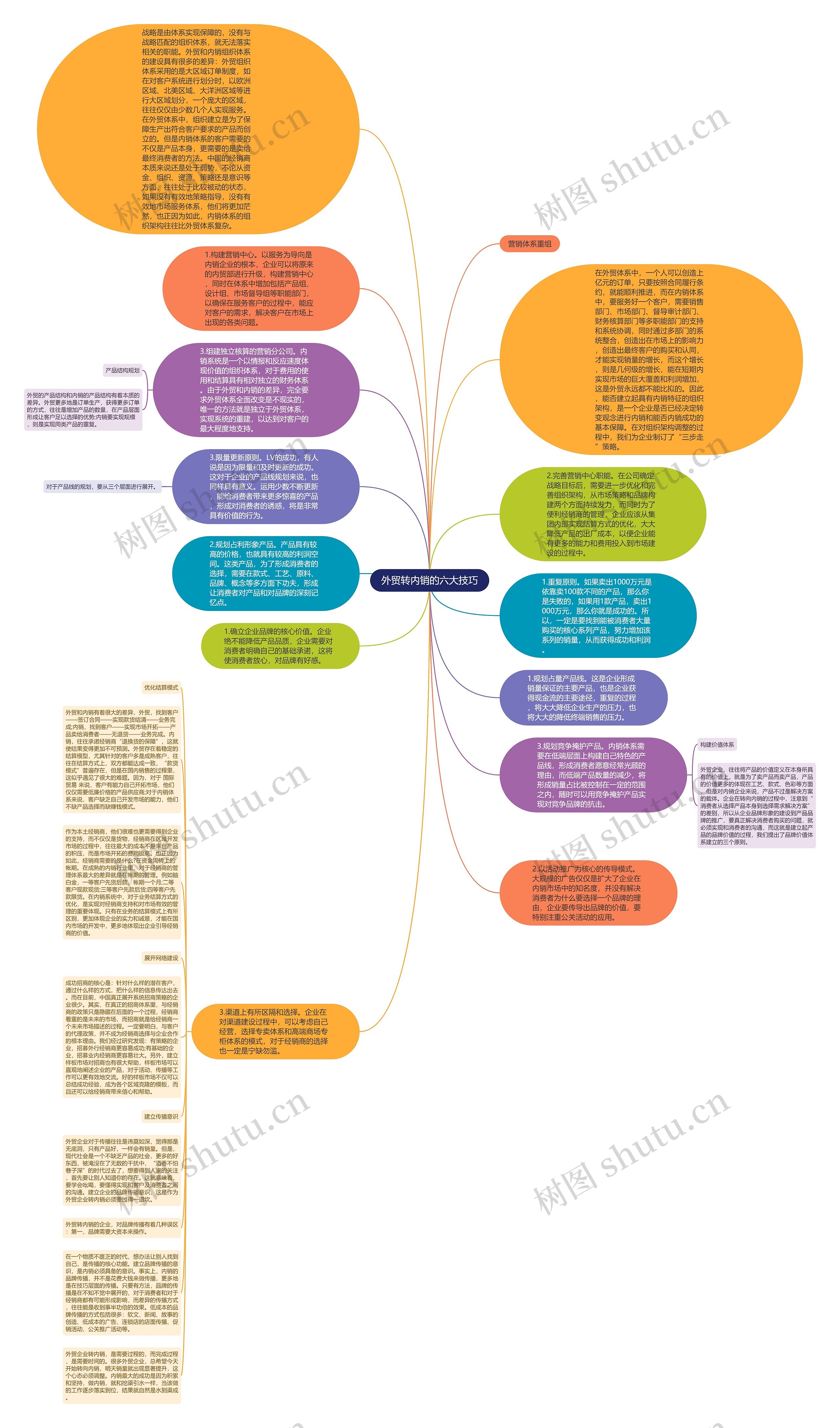 外贸转内销的六大技巧思维导图