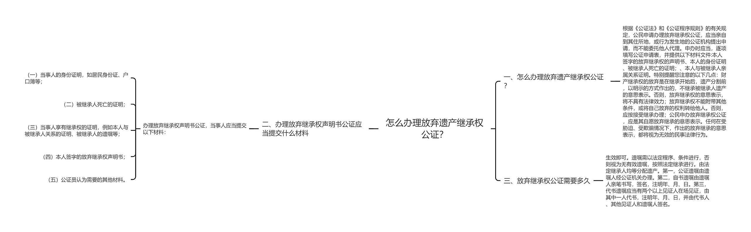 怎么办理放弃遗产继承权公证？思维导图