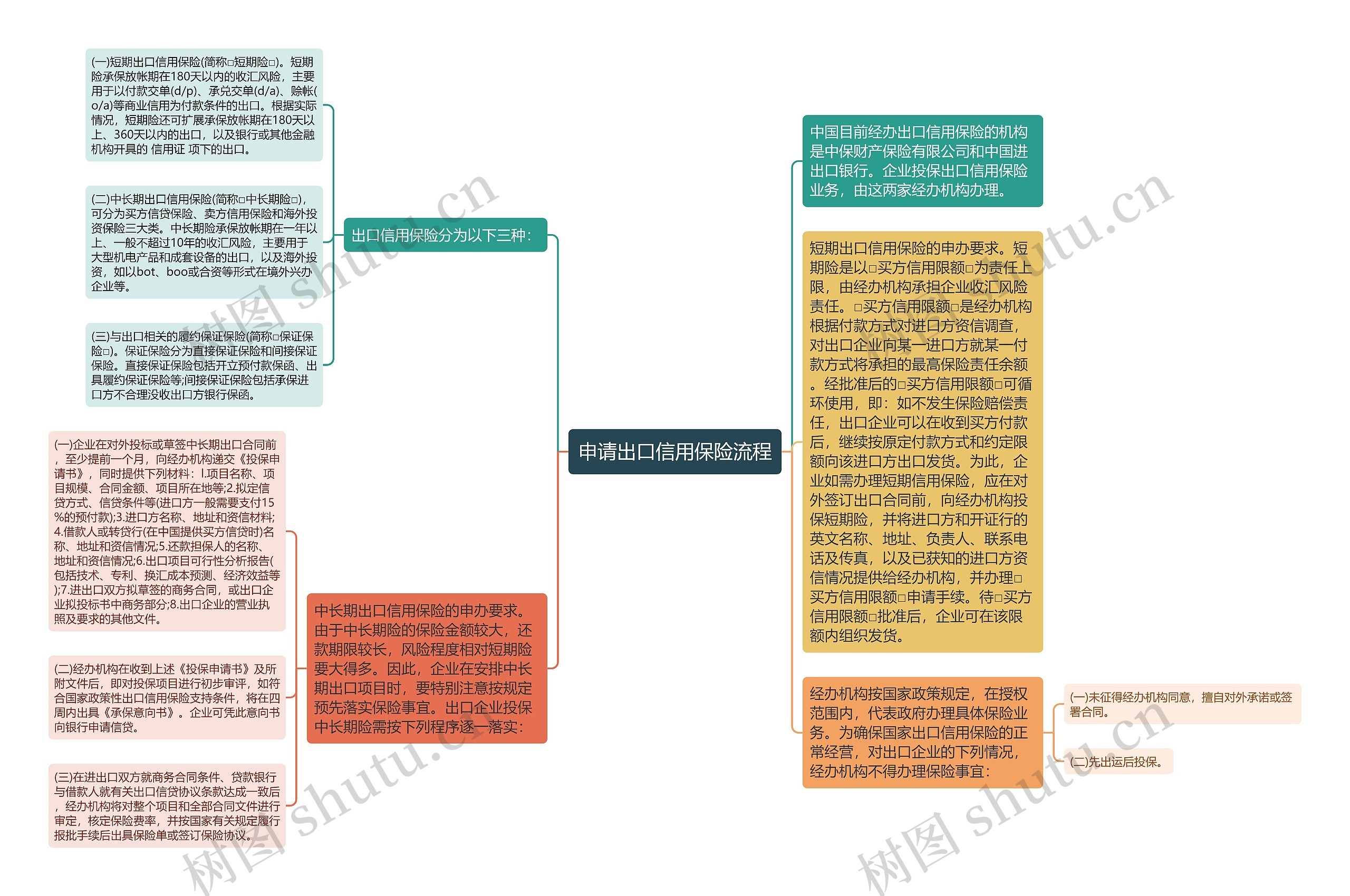 申请出口信用保险流程思维导图