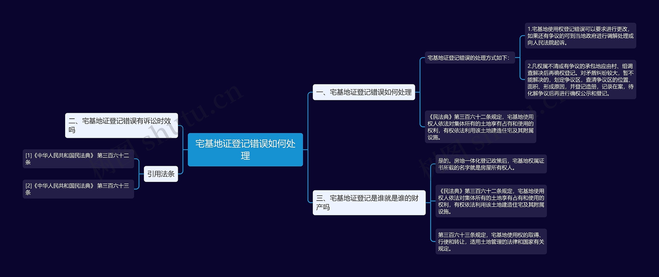 宅基地证登记错误如何处理思维导图