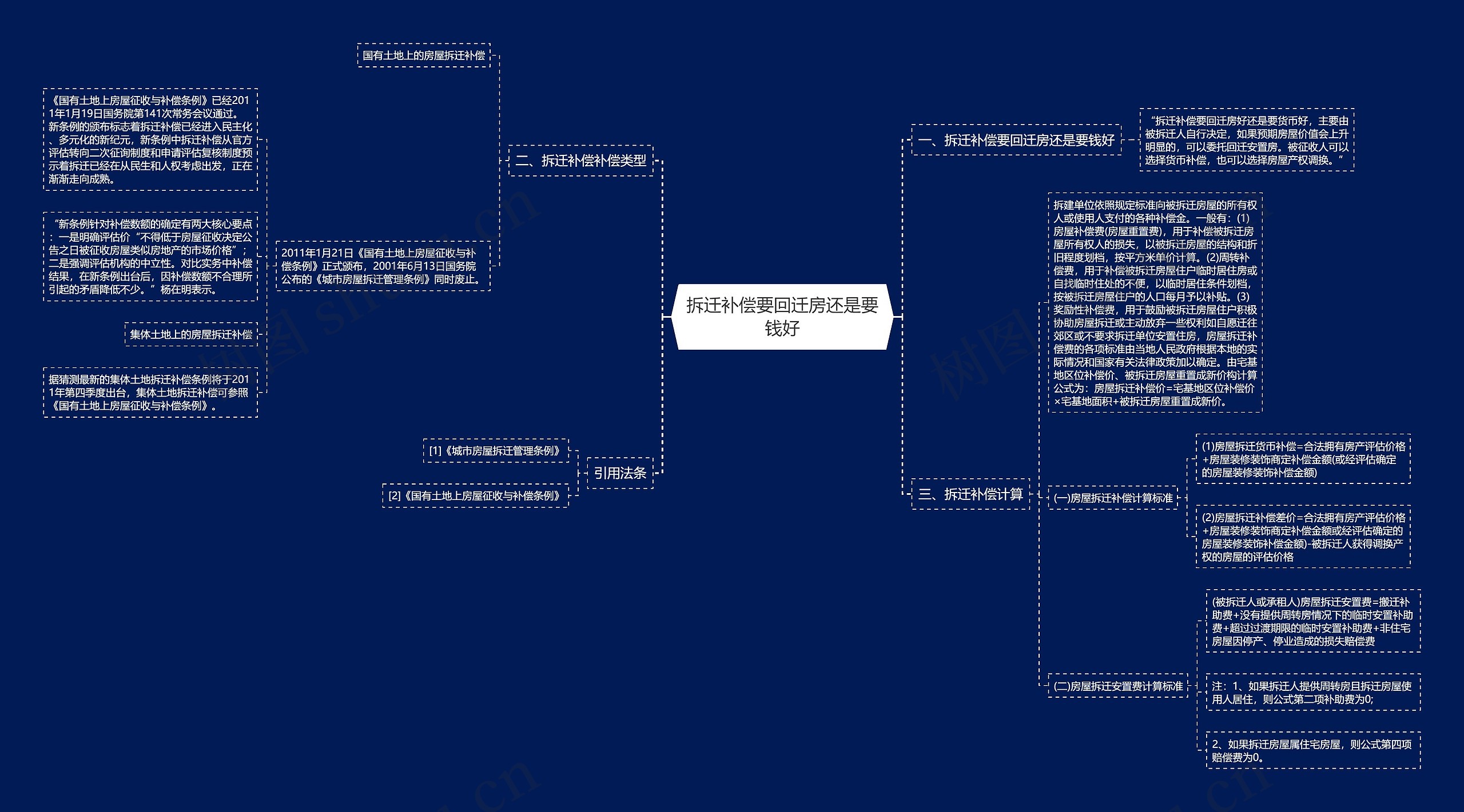 拆迁补偿要回迁房还是要钱好思维导图