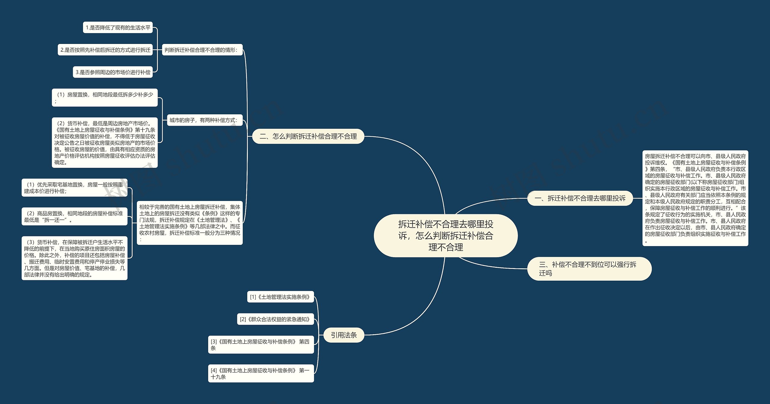 拆迁补偿不合理去哪里投诉，怎么判断拆迁补偿合理不合理思维导图