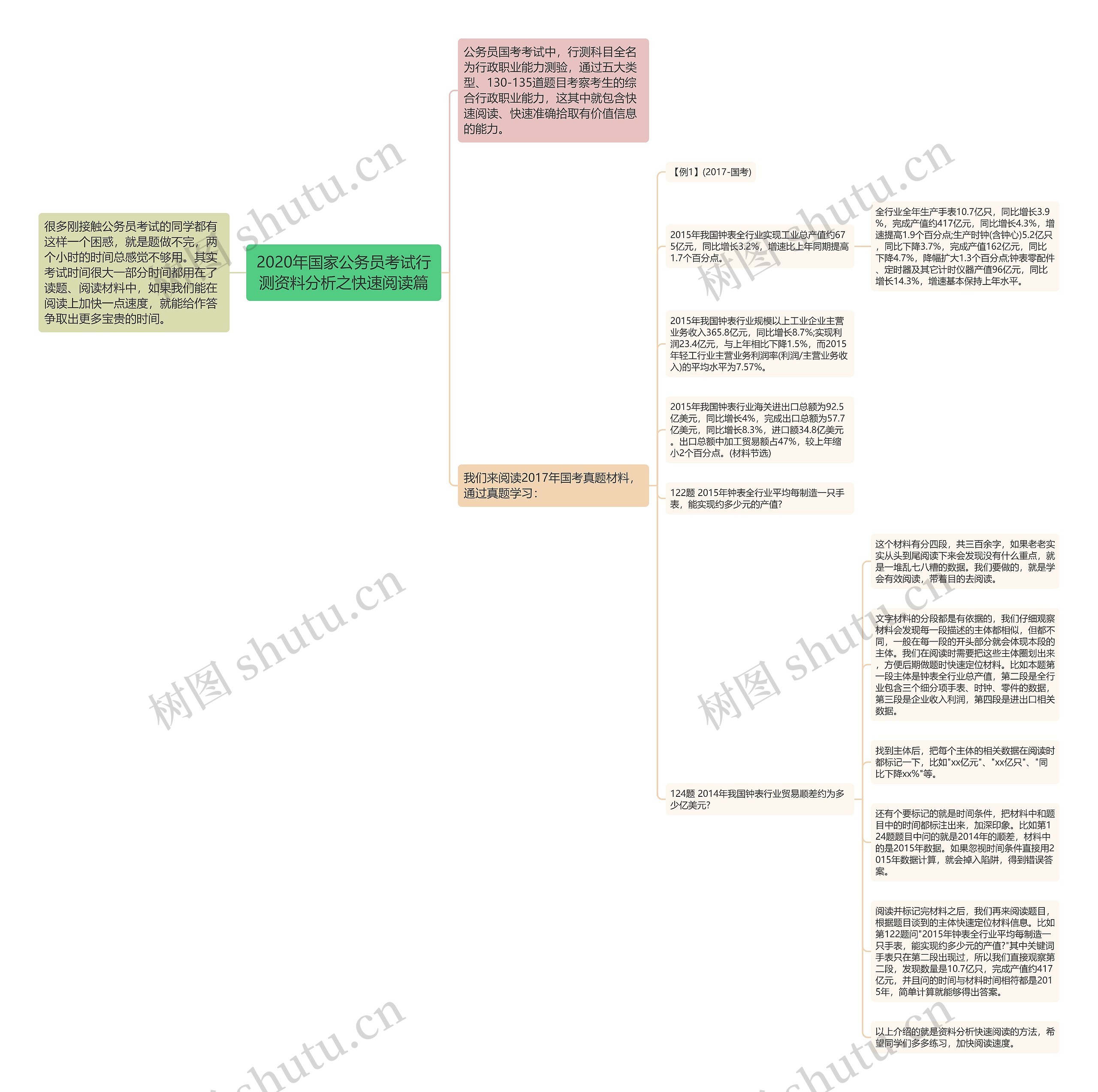 2020年国家公务员考试行测资料分析之快速阅读篇思维导图