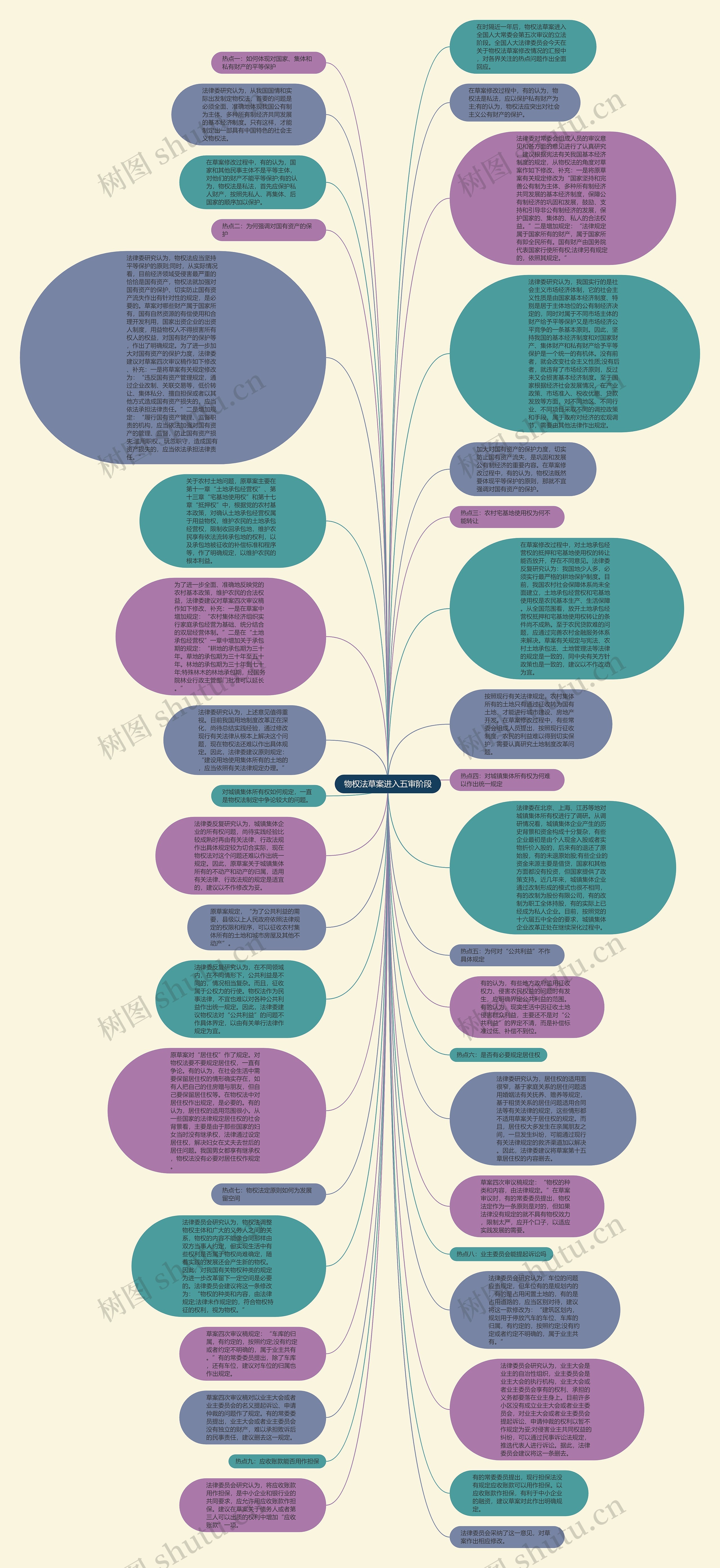 物权法草案进入五审阶段思维导图