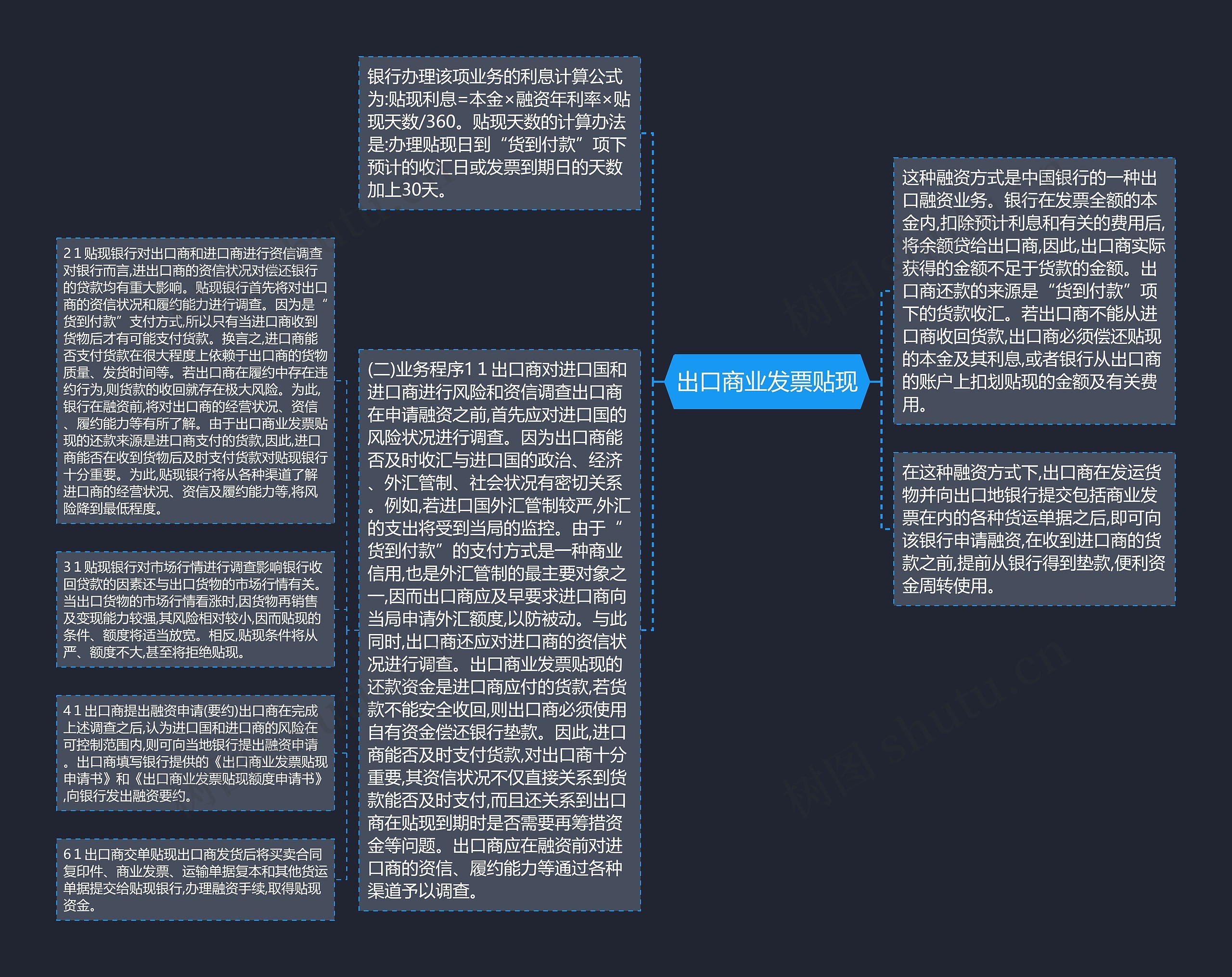 出口商业发票贴现思维导图