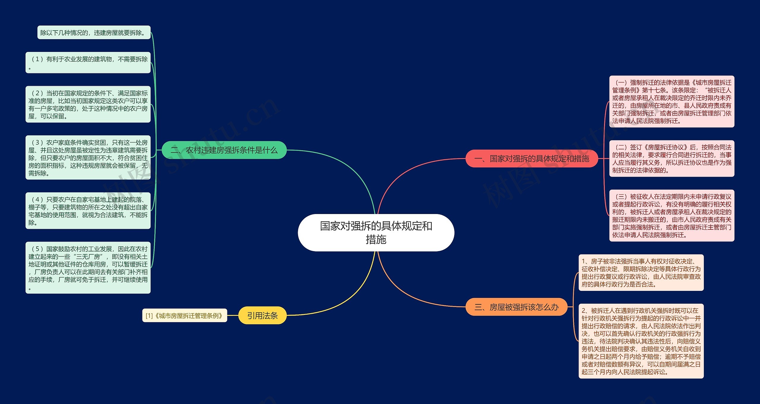 国家对强拆的具体规定和措施思维导图