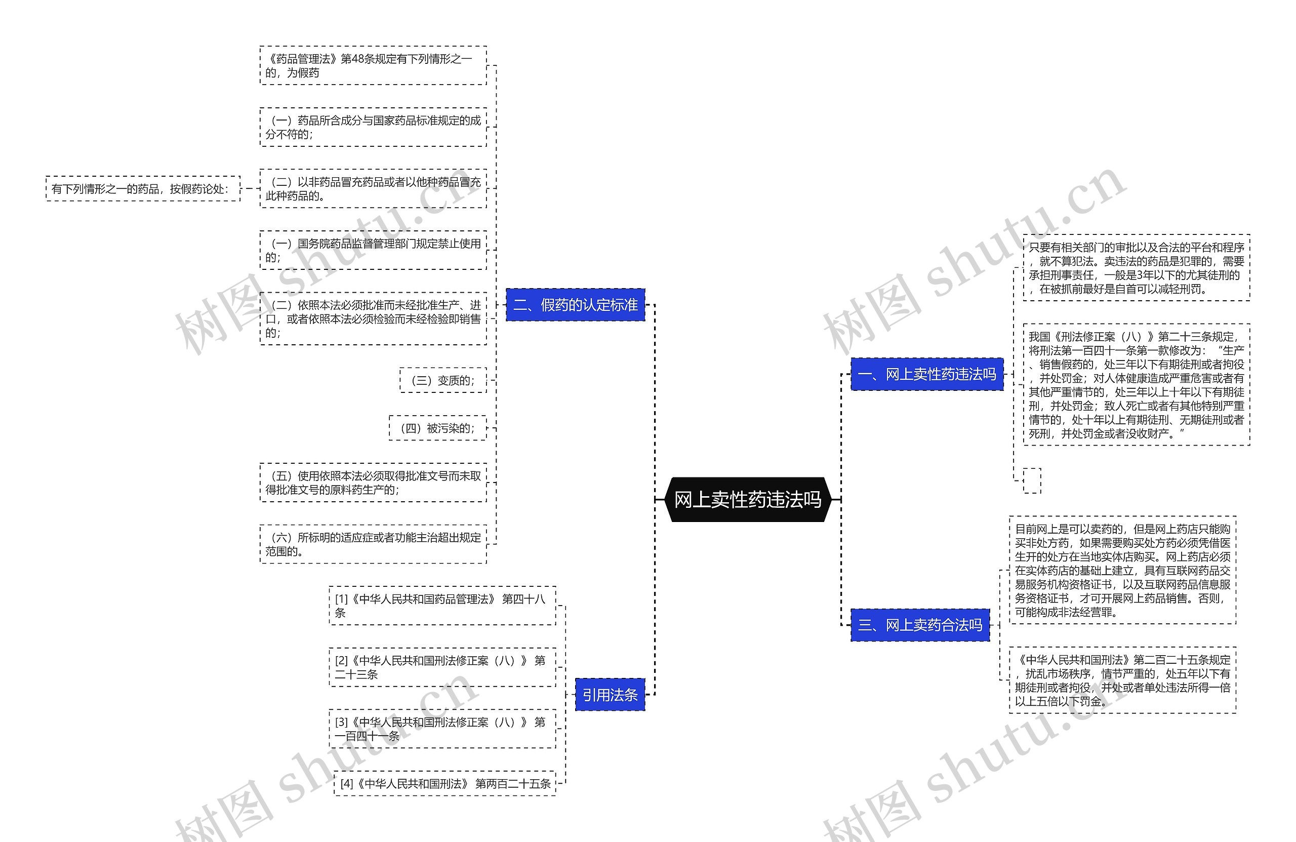 网上卖性药违法吗思维导图