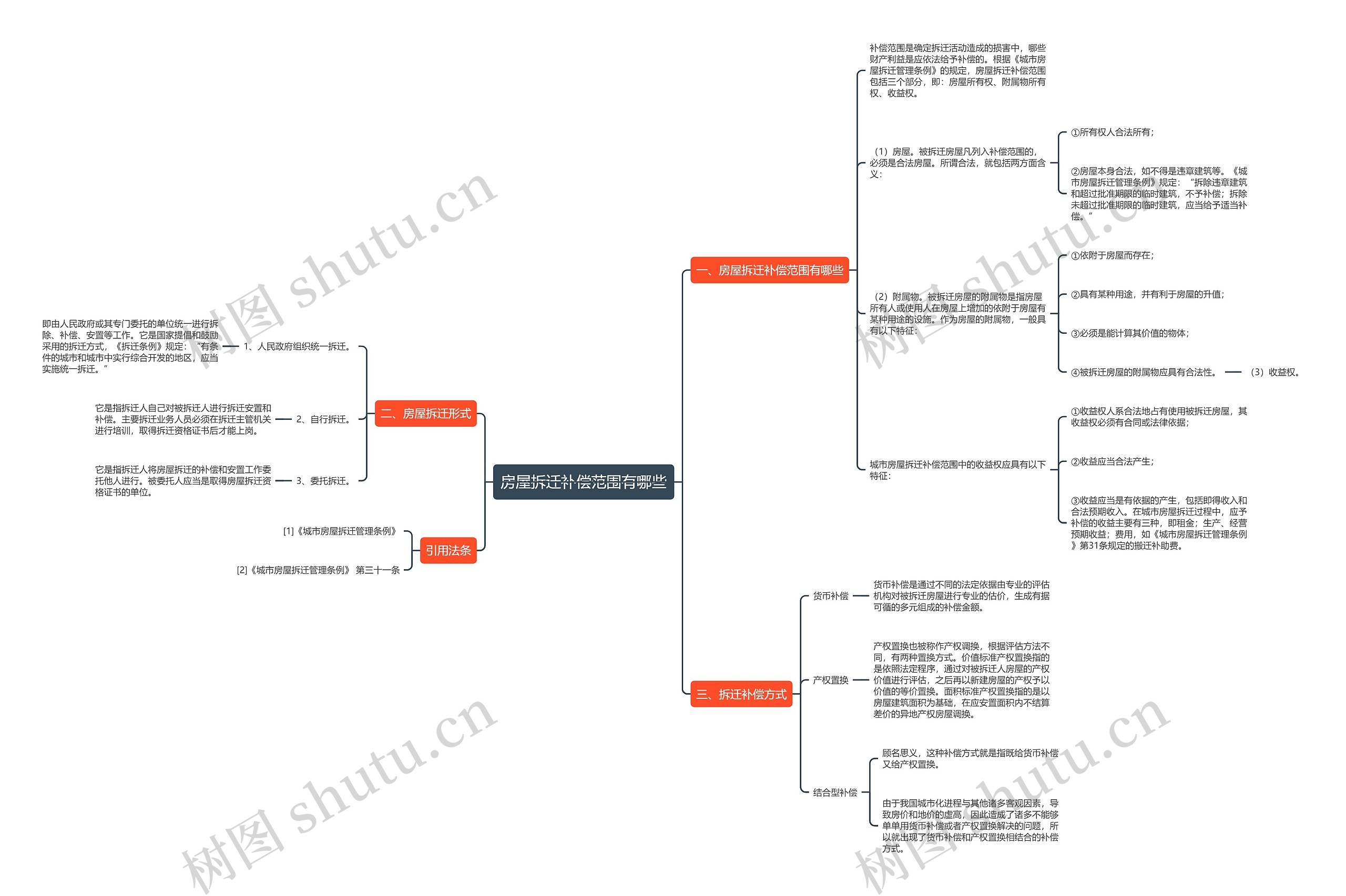 房屋拆迁补偿范围有哪些思维导图