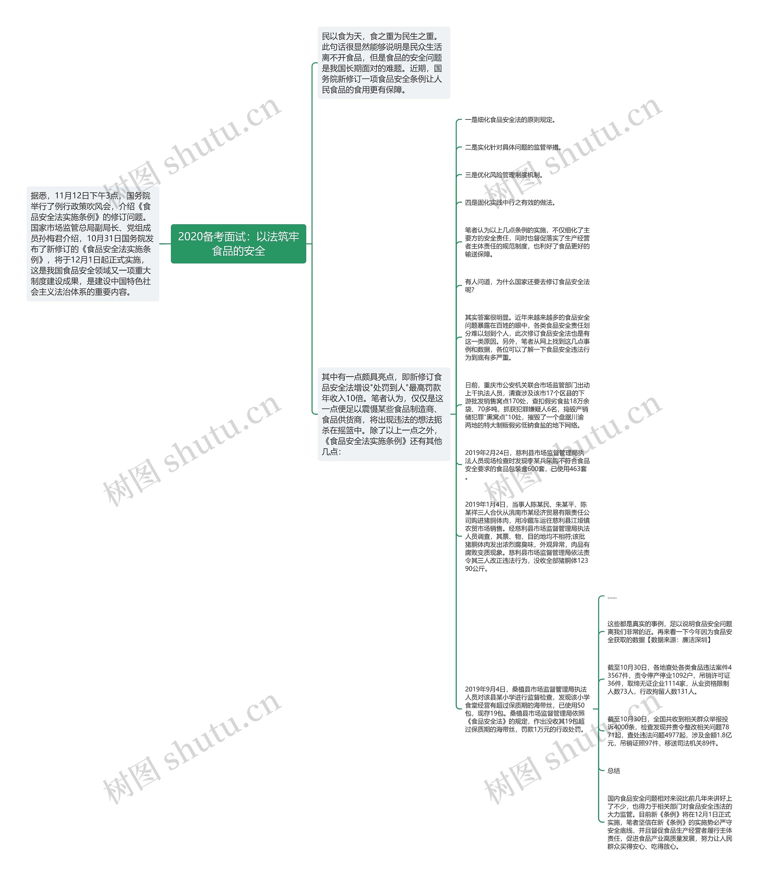 2020备考面试：以法筑牢食品的安全思维导图