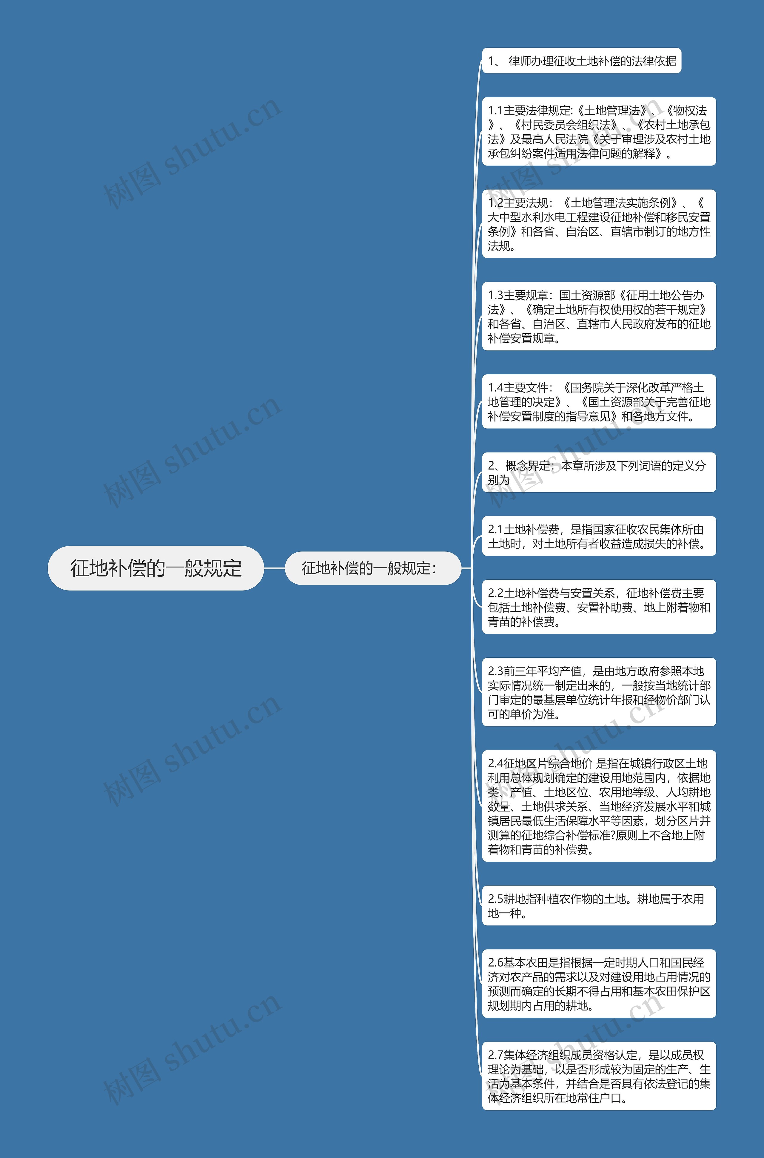 征地补偿的一般规定思维导图