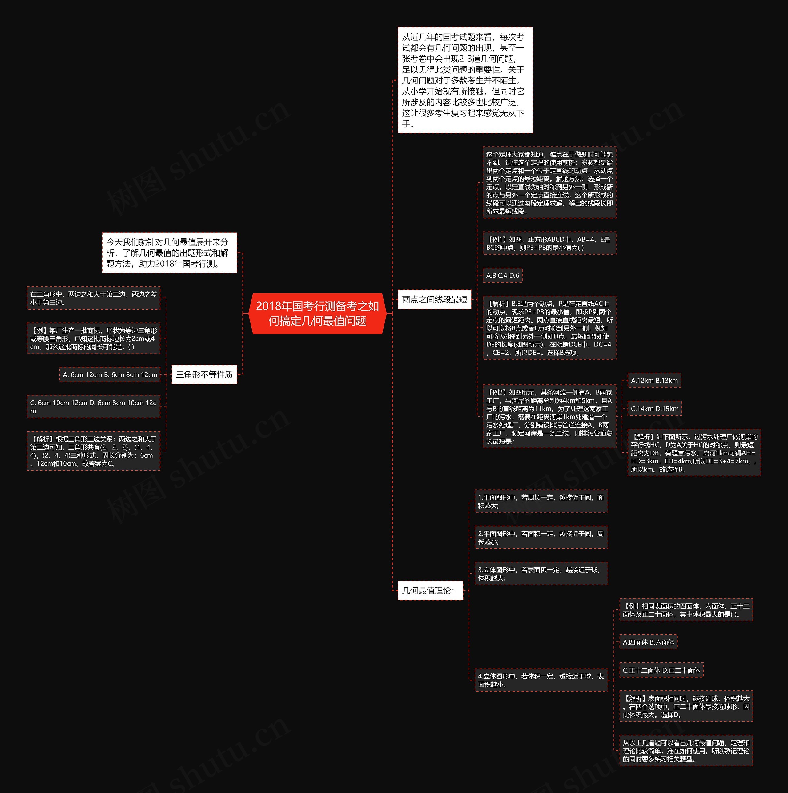 2018年国考行测备考之如何搞定几何最值问题思维导图