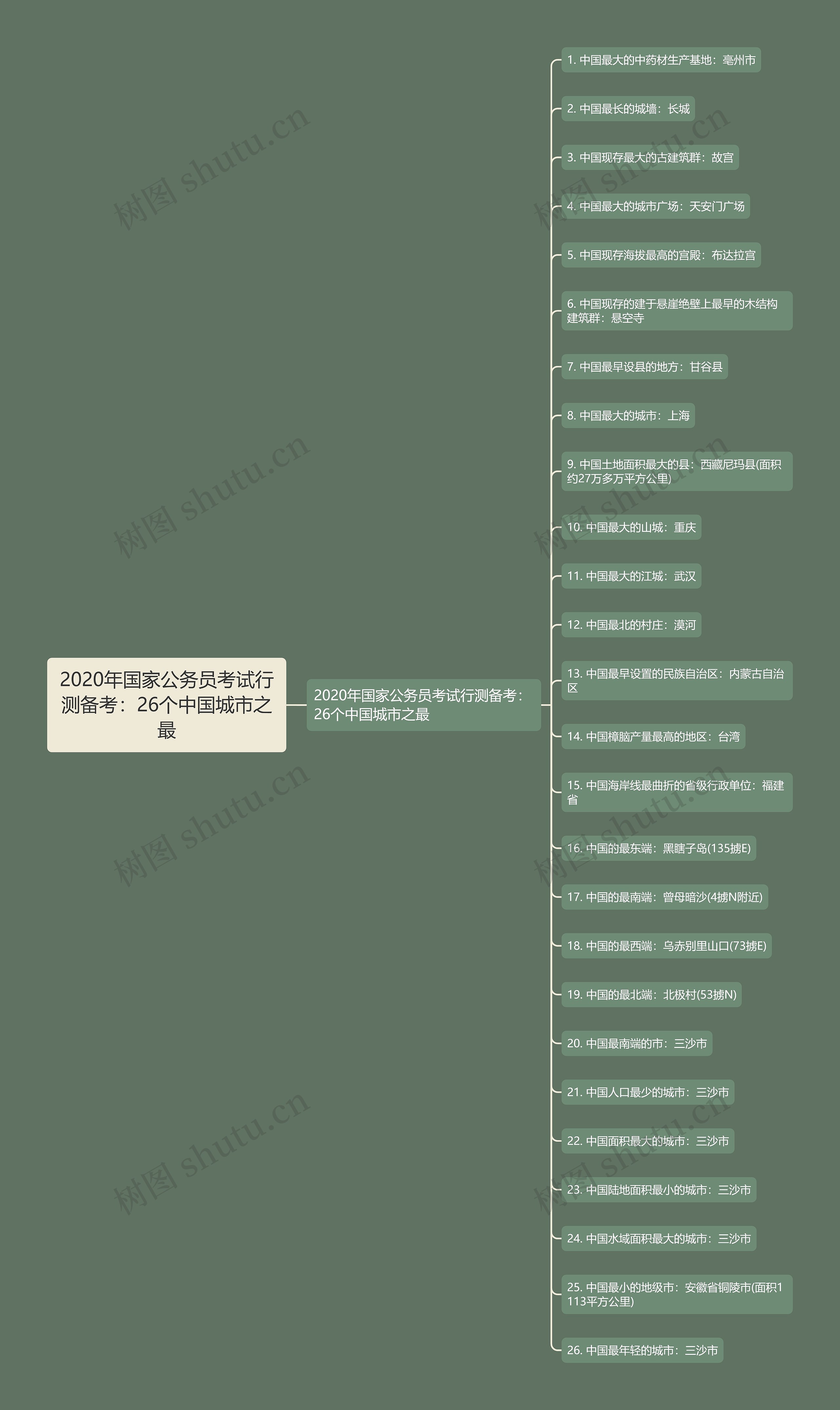 2020年国家公务员考试行测备考：26个中国城市之最思维导图