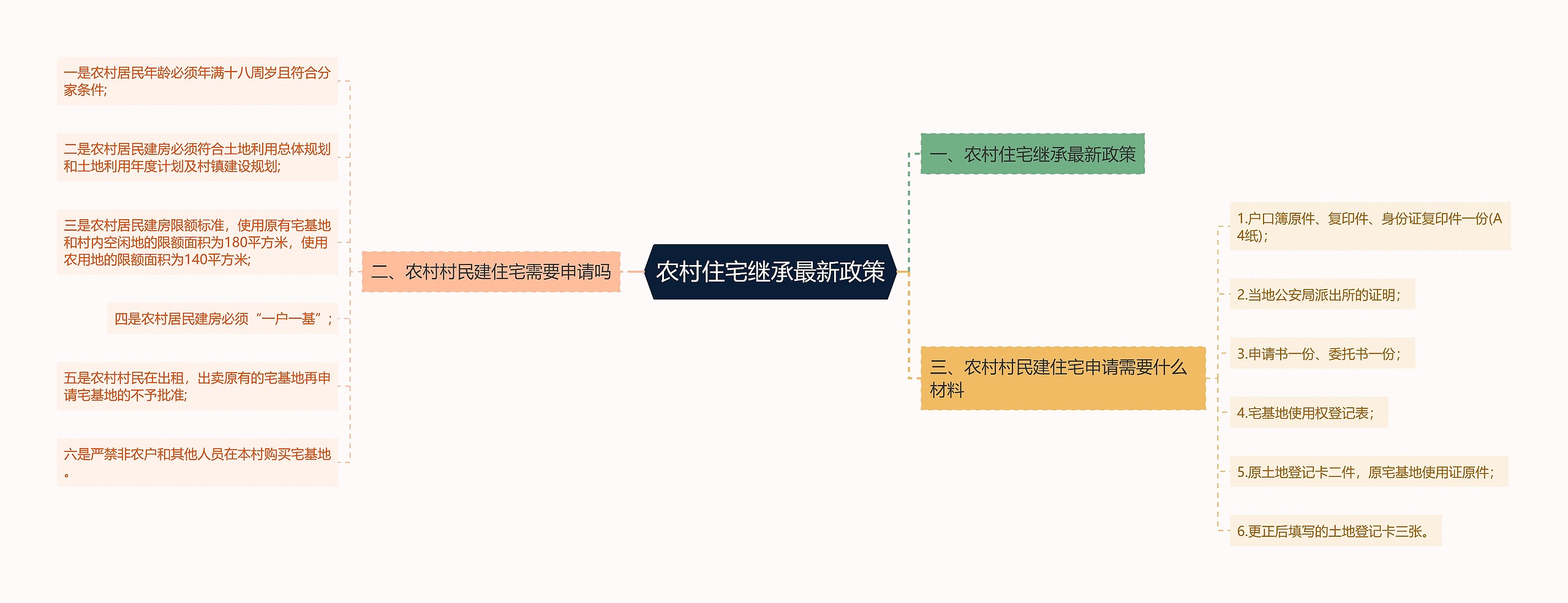 农村住宅继承最新政策思维导图