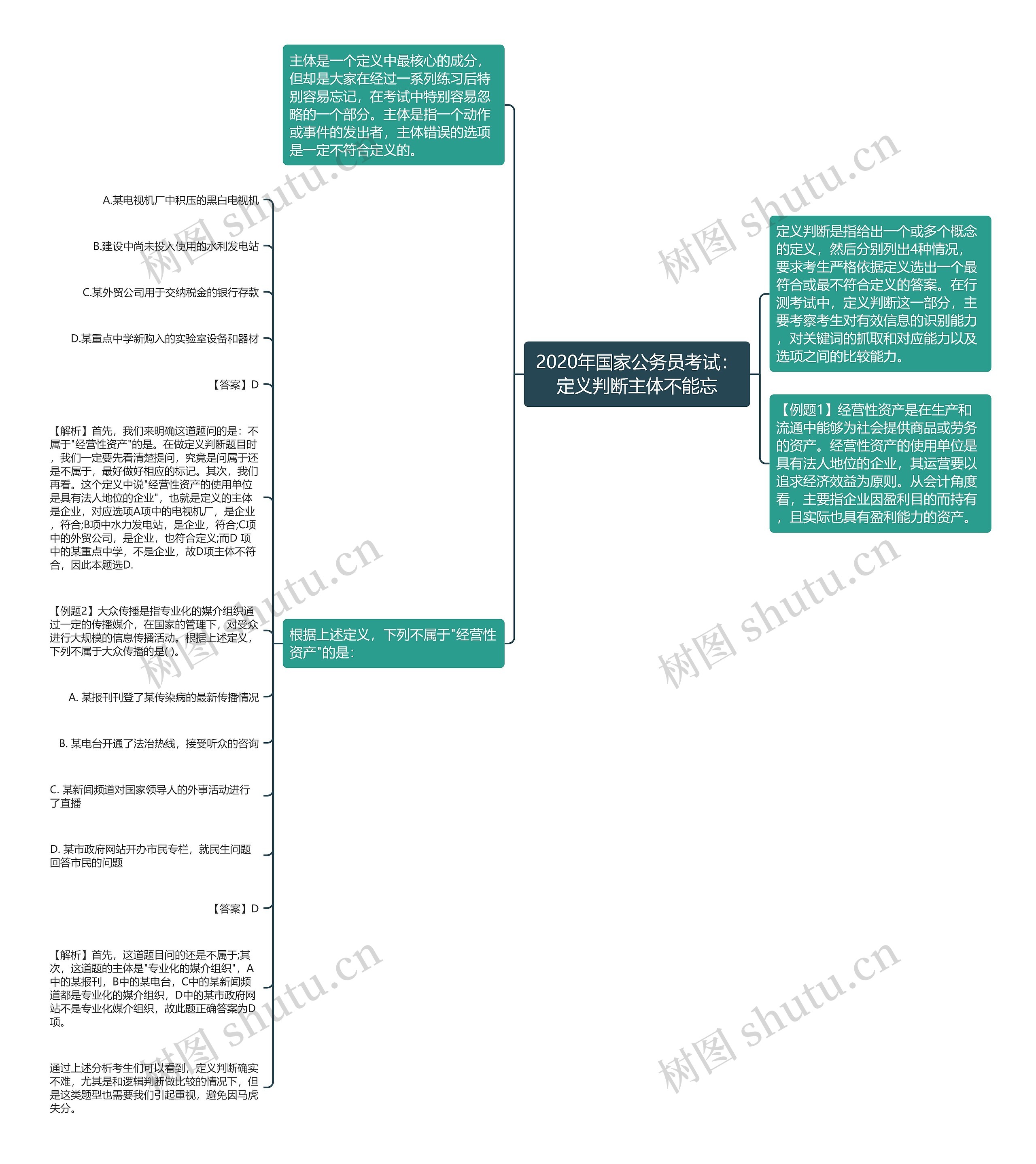 2020年国家公务员考试：定义判断主体不能忘思维导图