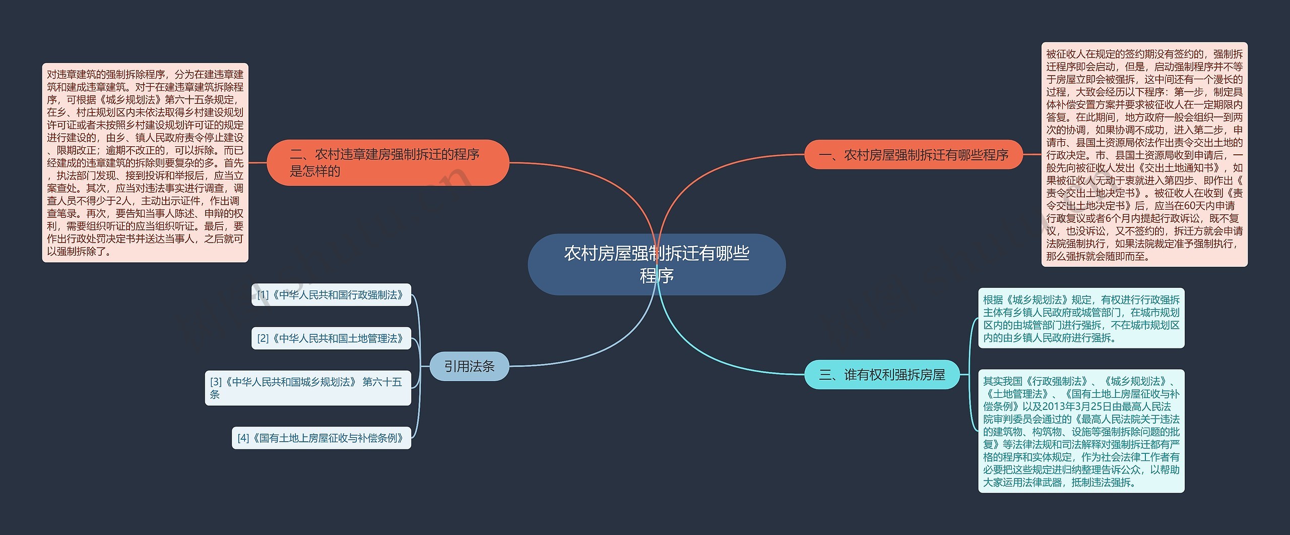 农村房屋强制拆迁有哪些程序思维导图