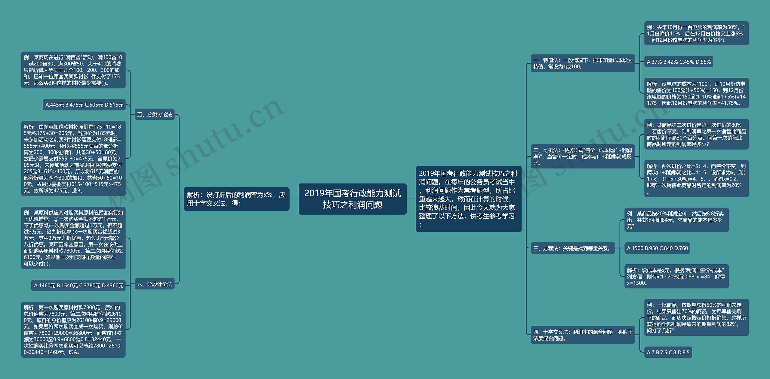 2019年国考行政能力测试技巧之利润问题思维导图