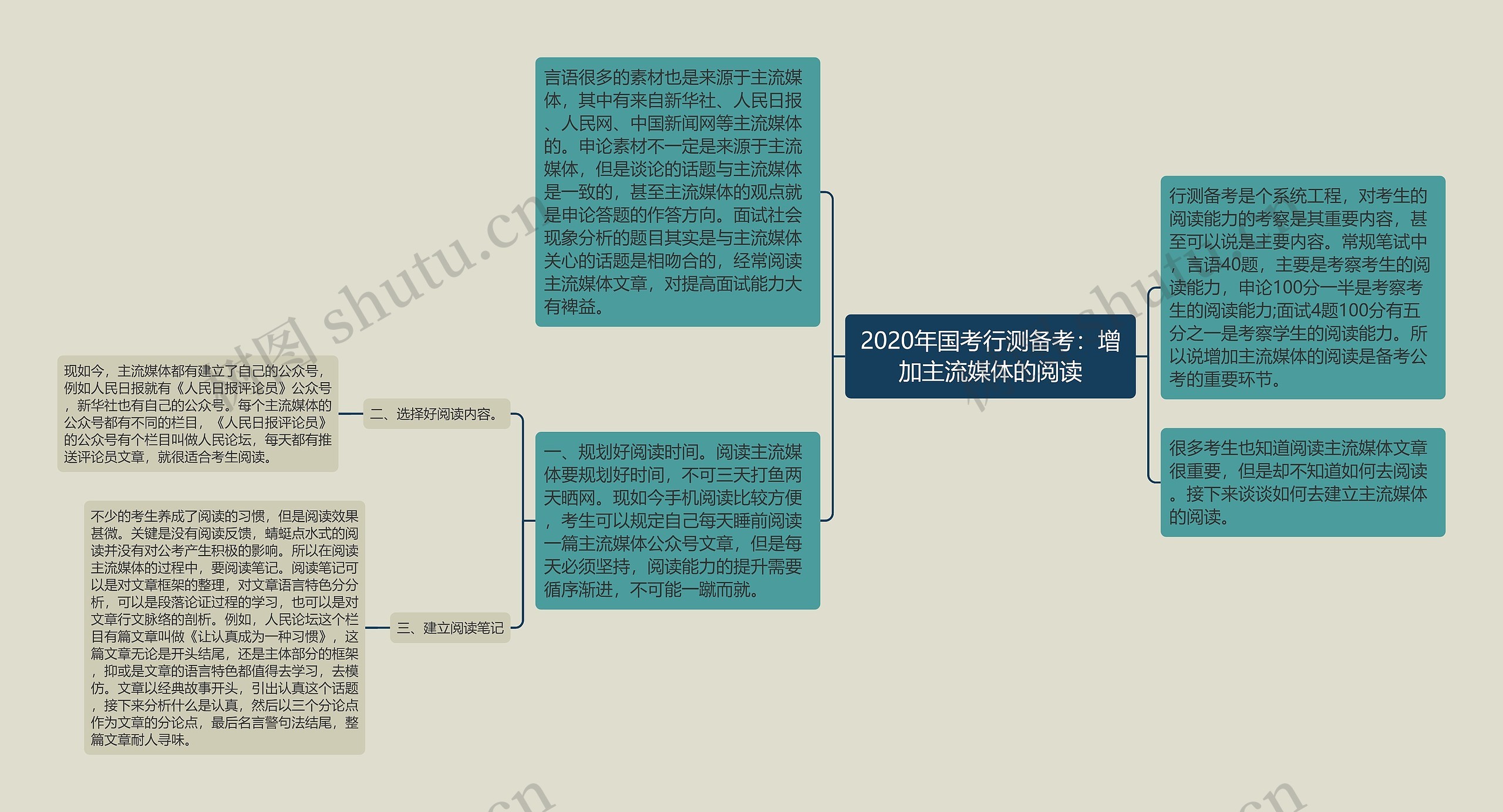 2020年国考行测备考：增加主流媒体的阅读思维导图