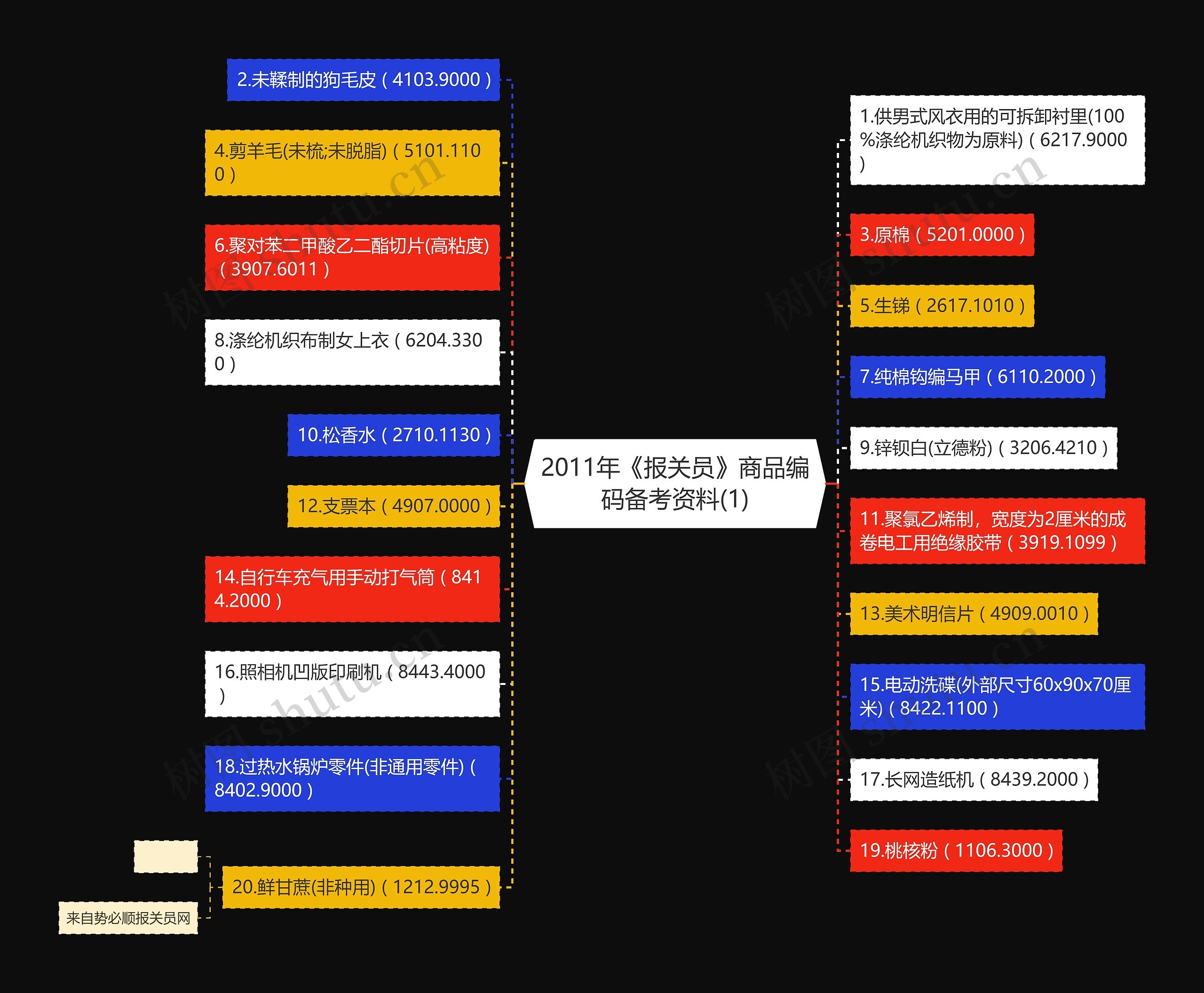 2011年《报关员》商品编码备考资料(1)思维导图