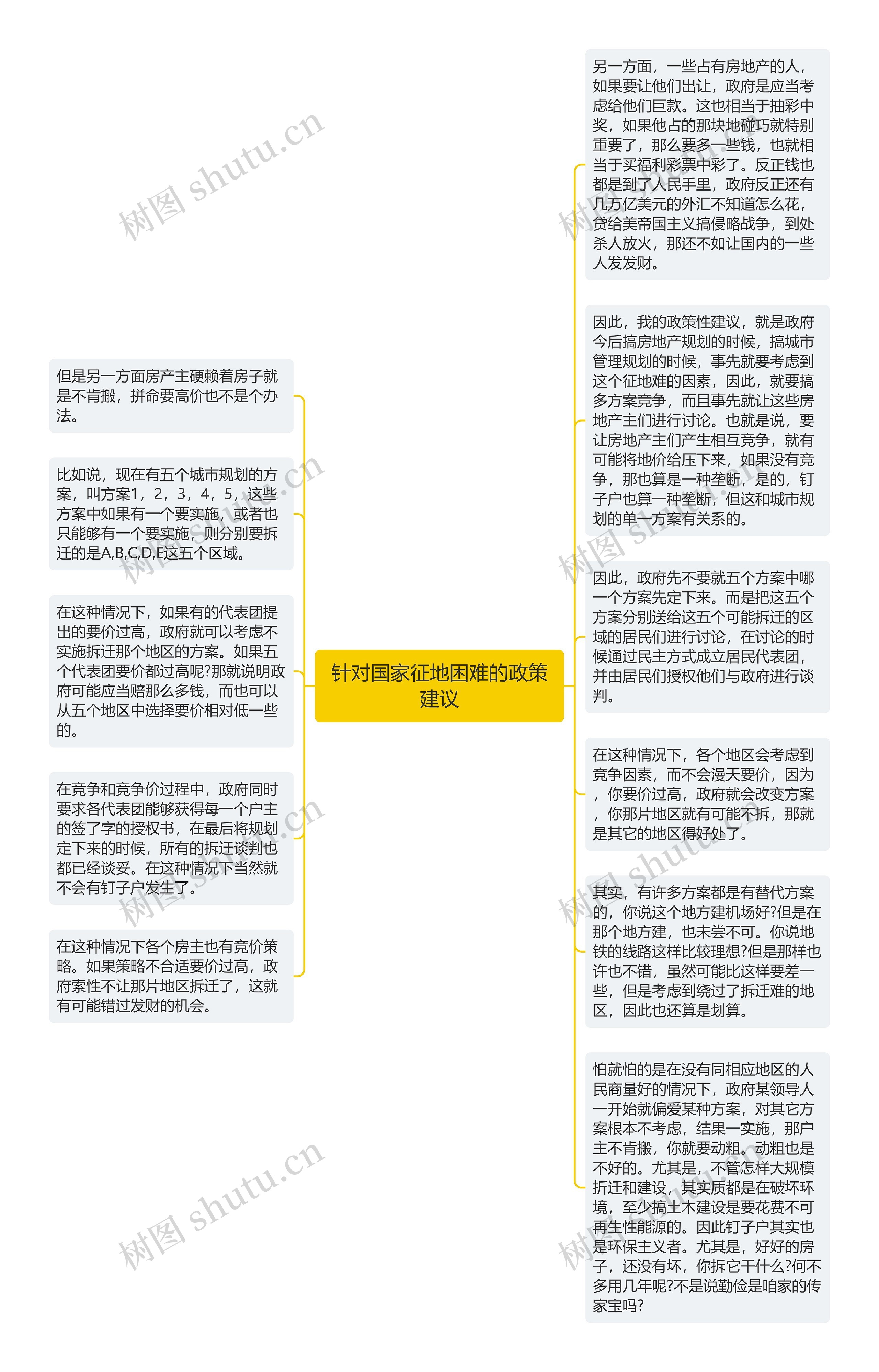 针对国家征地困难的政策建议思维导图