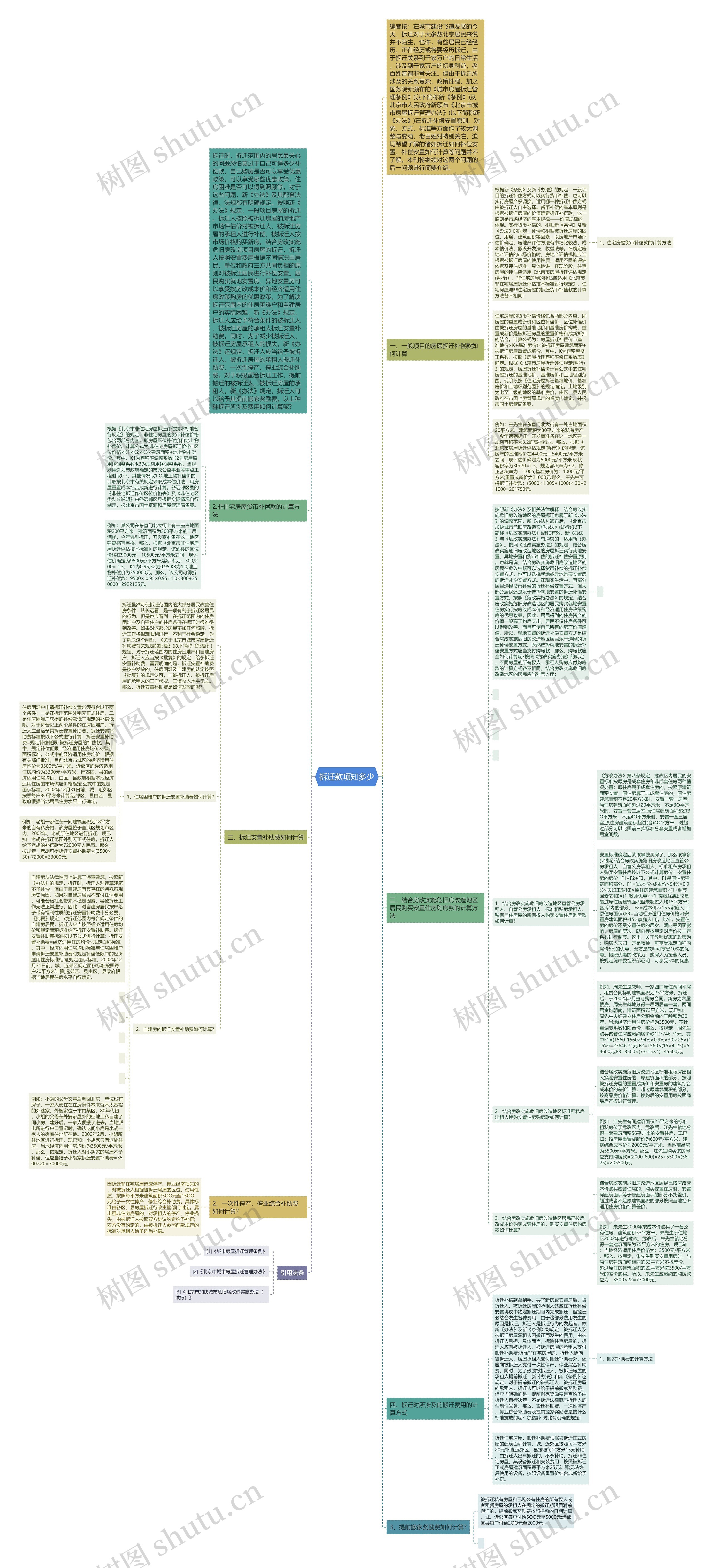 拆迁款项知多少思维导图