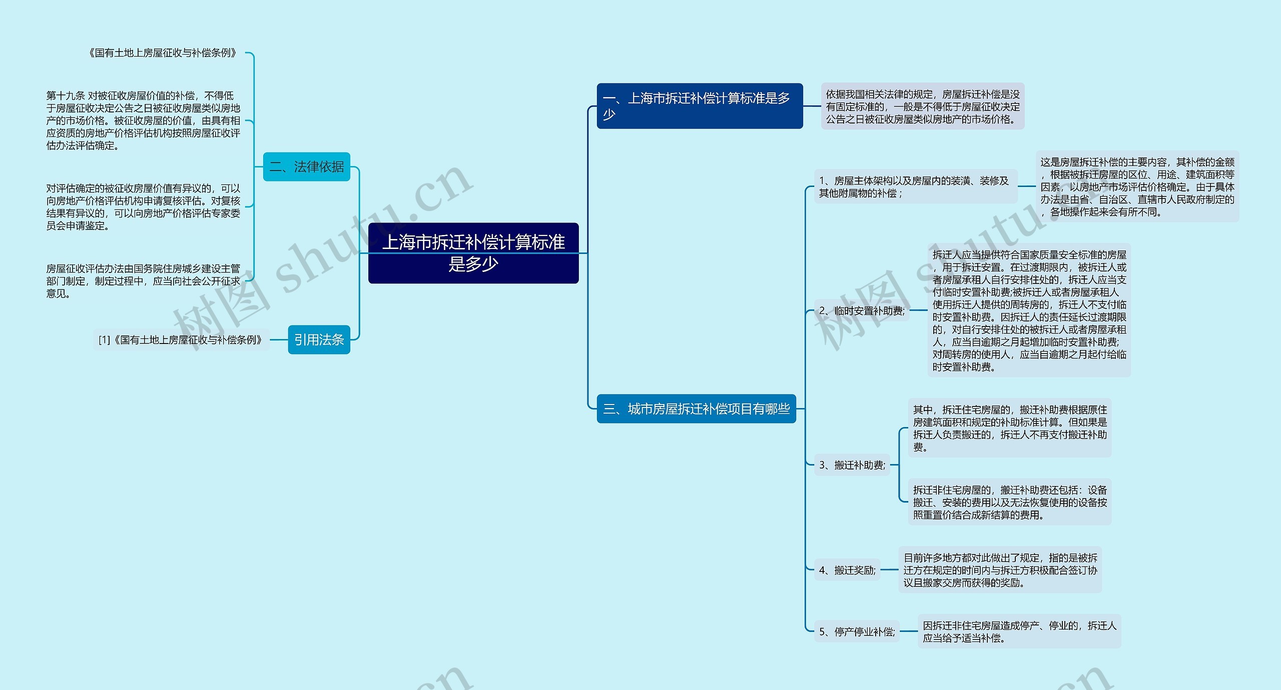 上海市拆迁补偿计算标准是多少