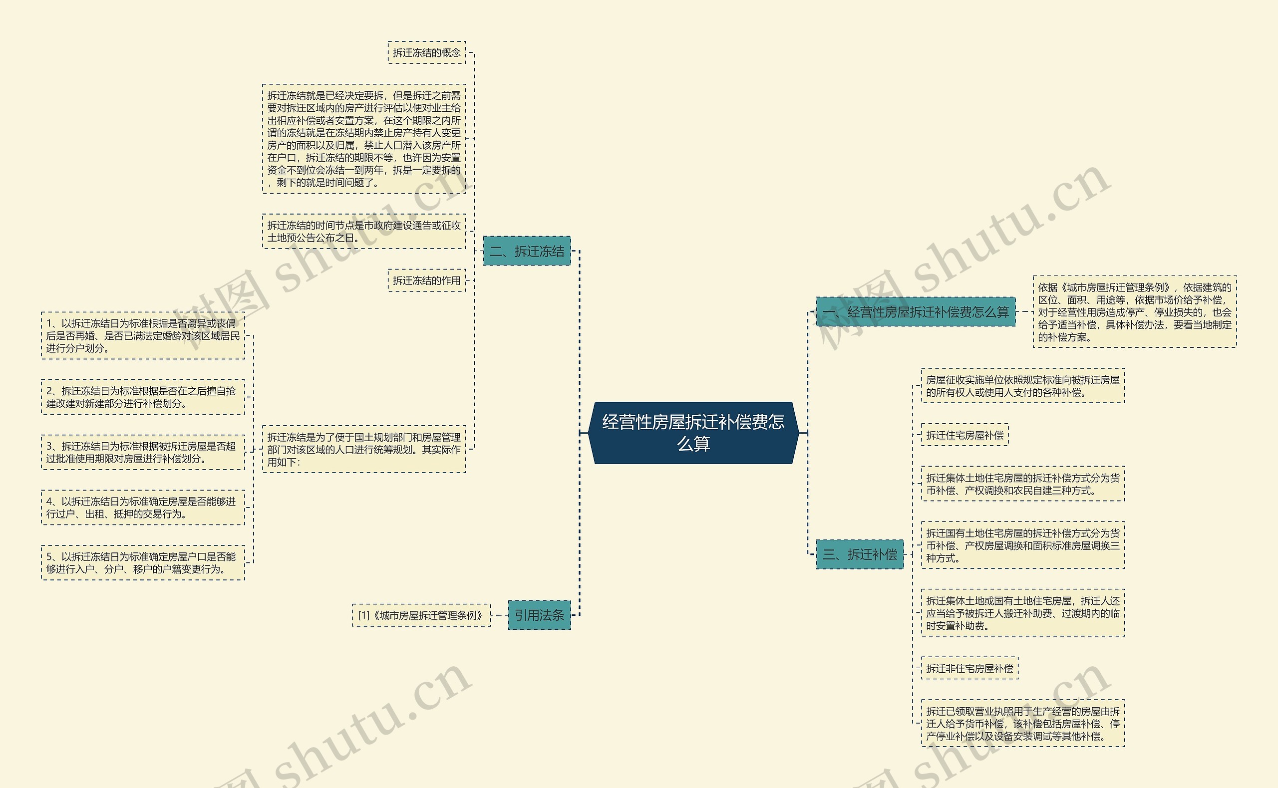 经营性房屋拆迁补偿费怎么算思维导图