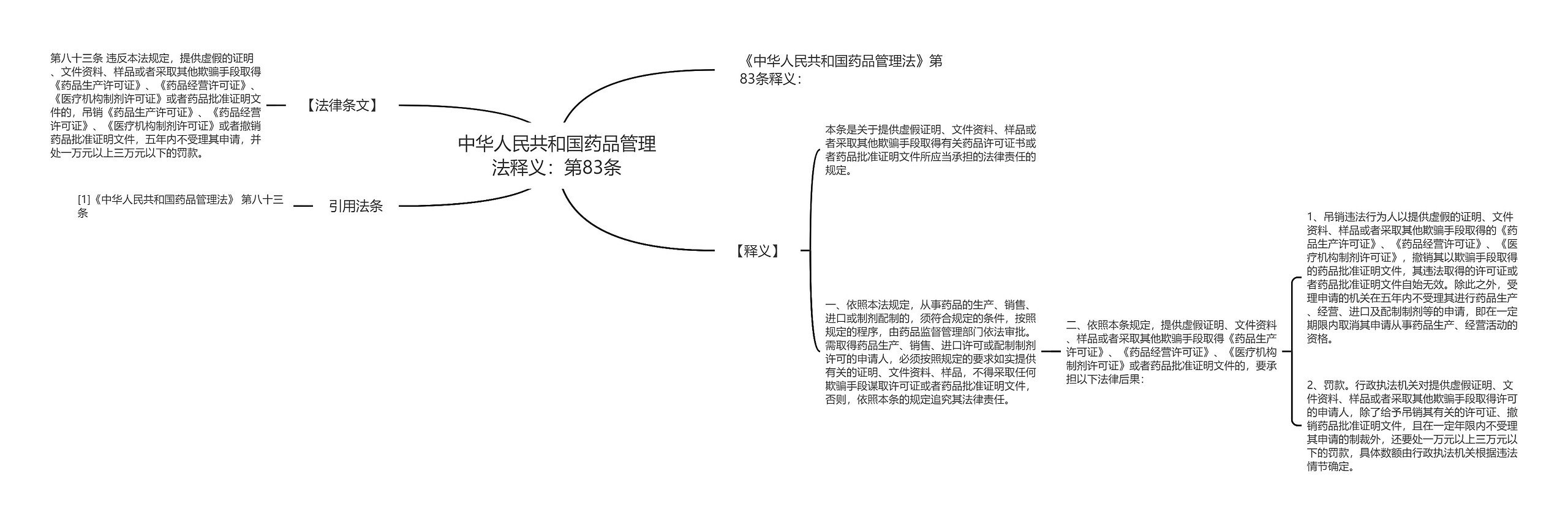中华人民共和国药品管理法释义：第83条