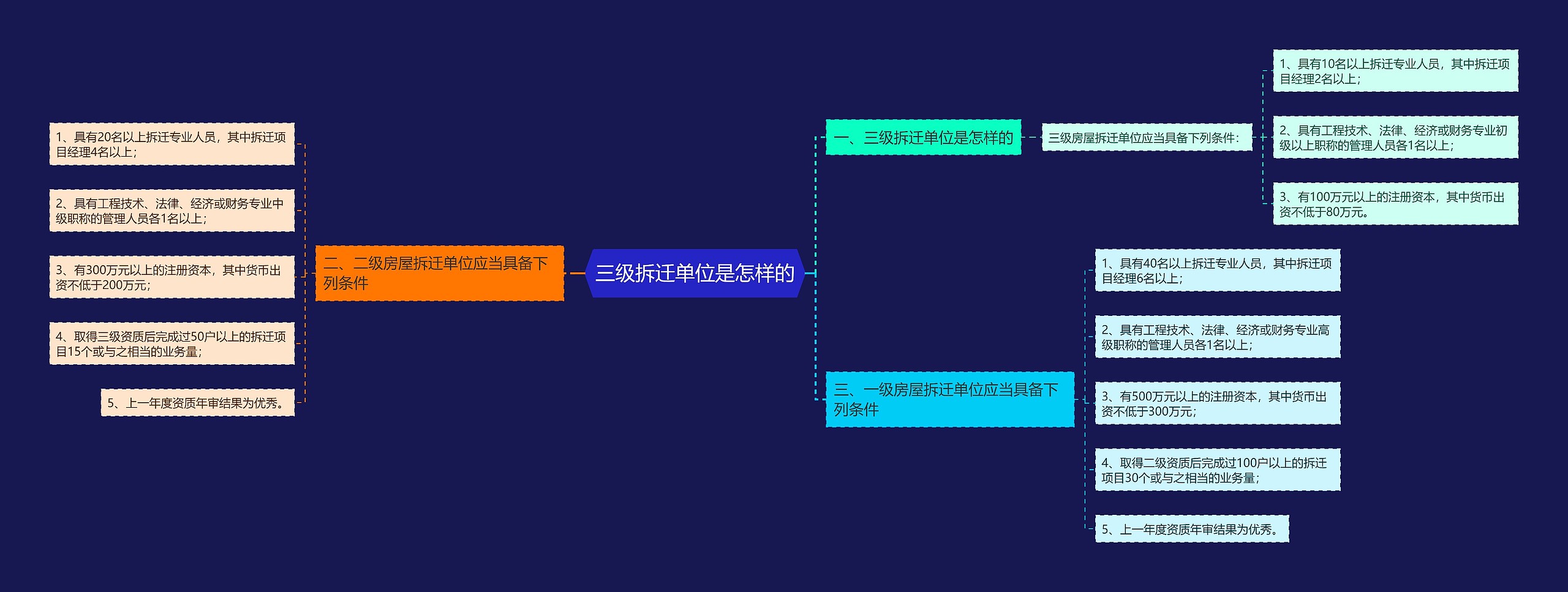 三级拆迁单位是怎样的思维导图