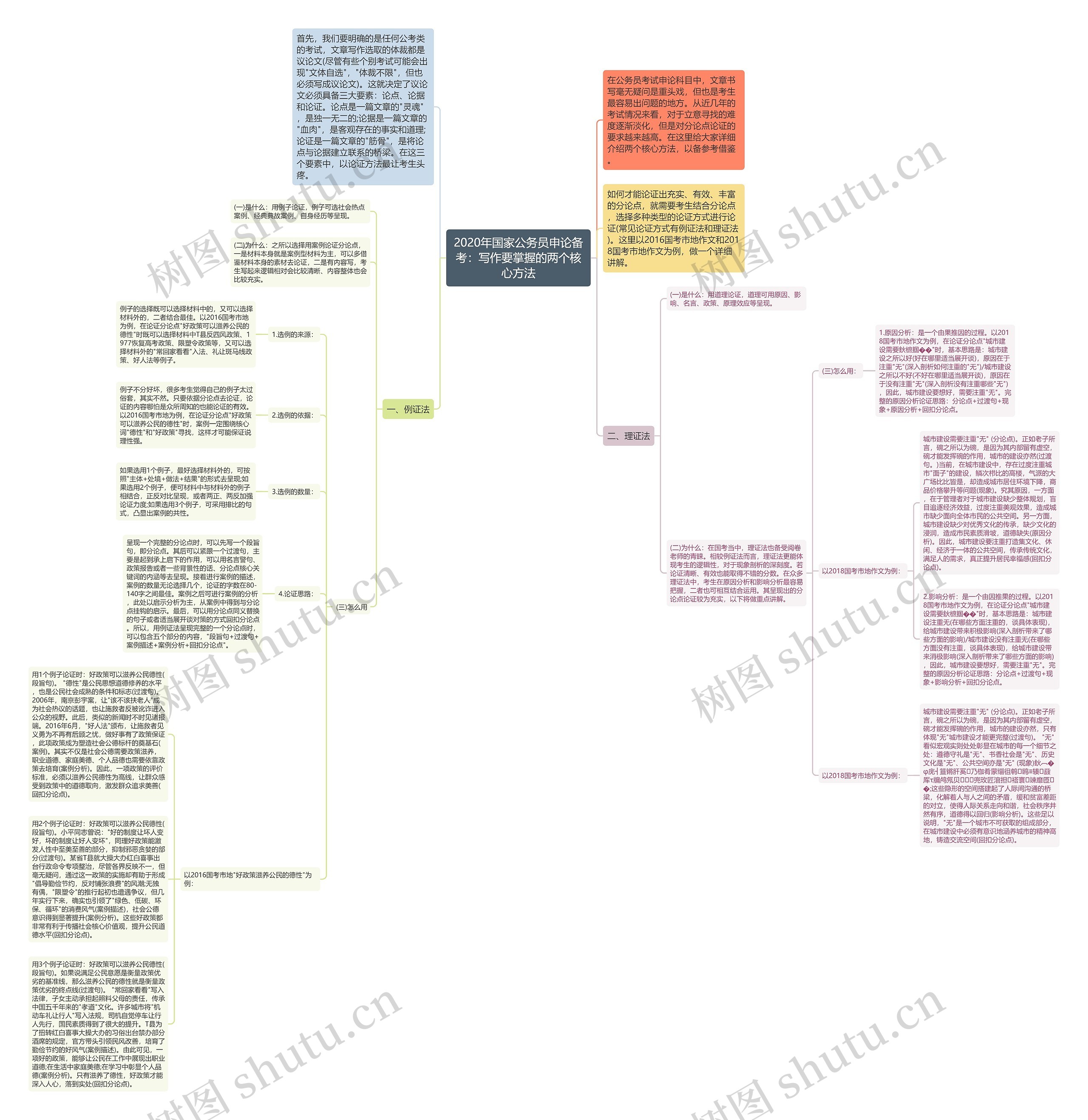 2020年国家公务员申论备考：写作要掌握的两个核心方法思维导图