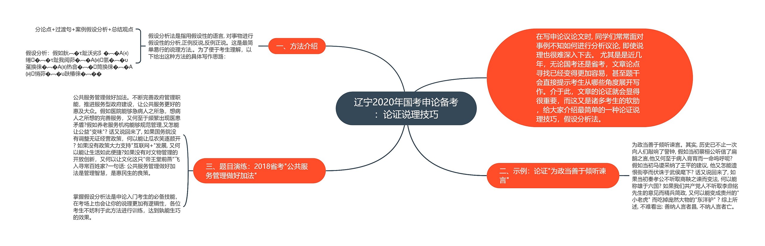 辽宁2020年国考申论备考：论证说理技巧思维导图