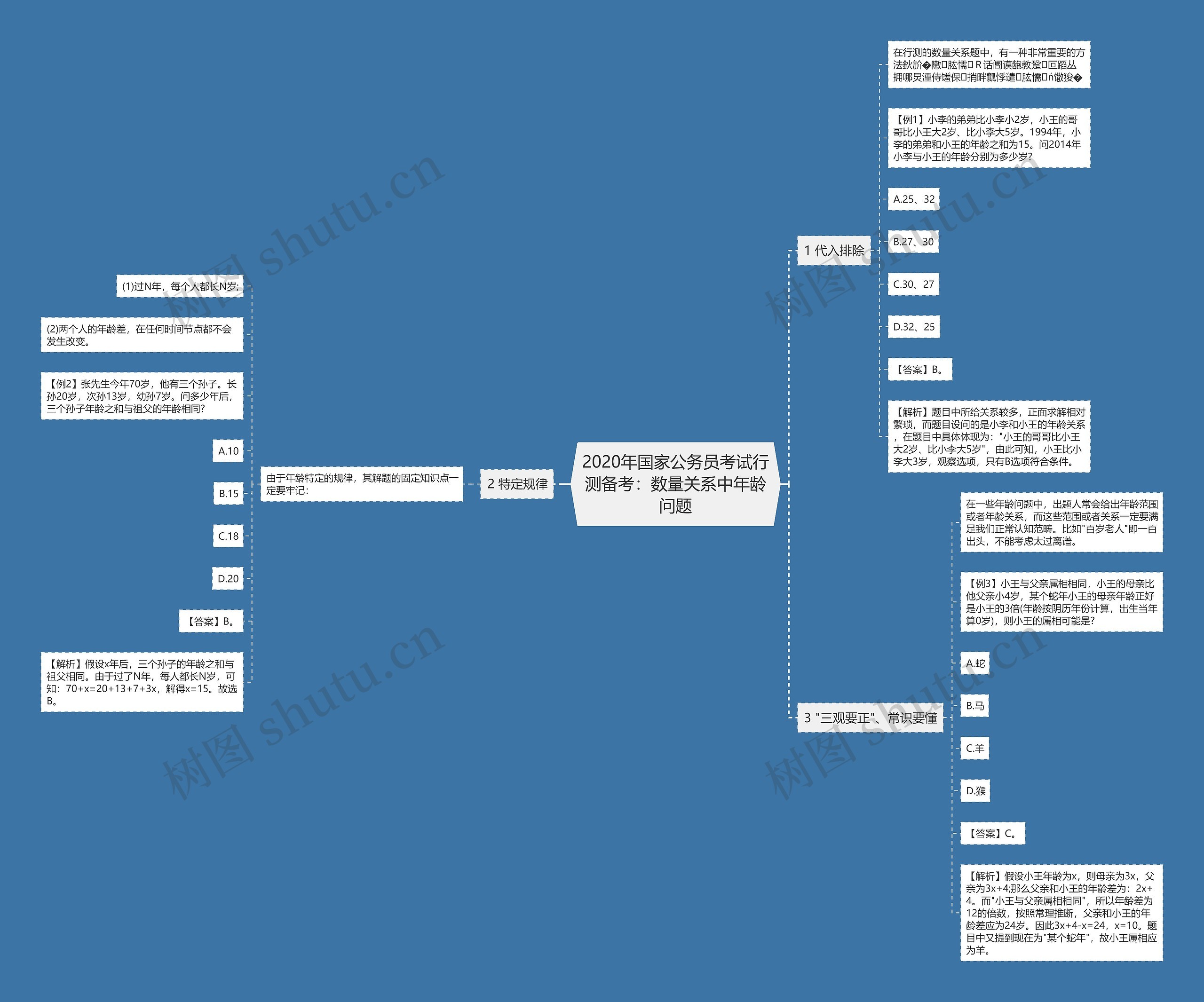 2020年国家公务员考试行测备考：数量关系中年龄问题思维导图