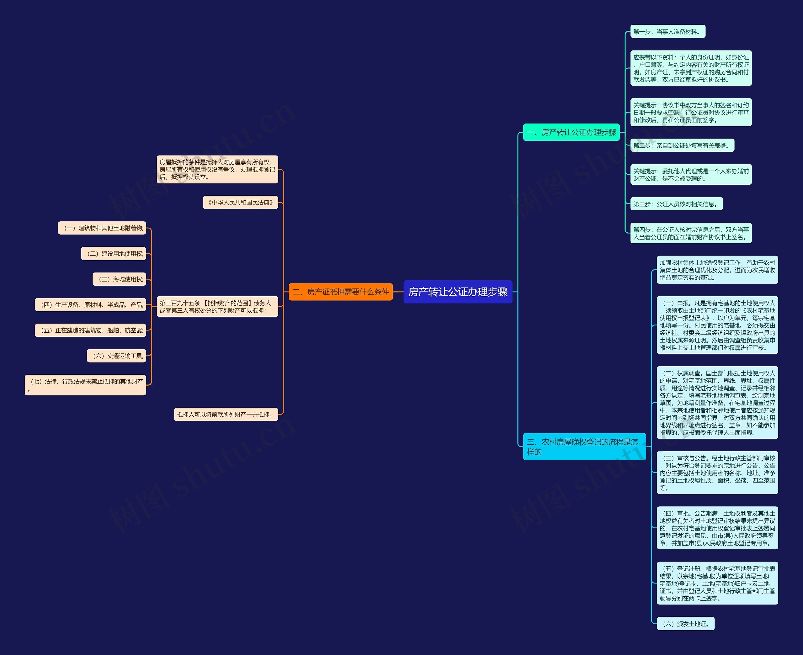 房产转让公证办理步骤思维导图