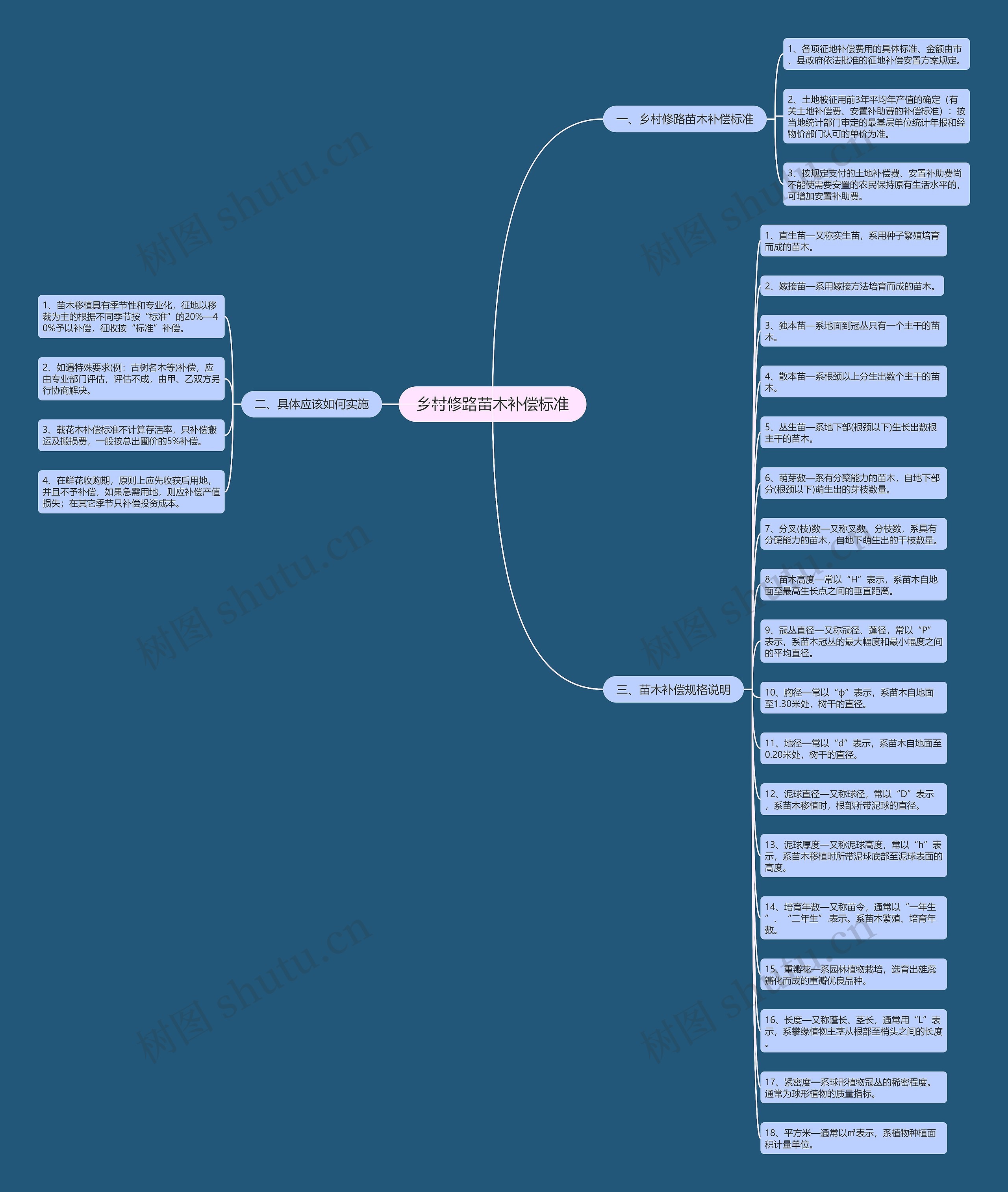 乡村修路苗木补偿标准思维导图