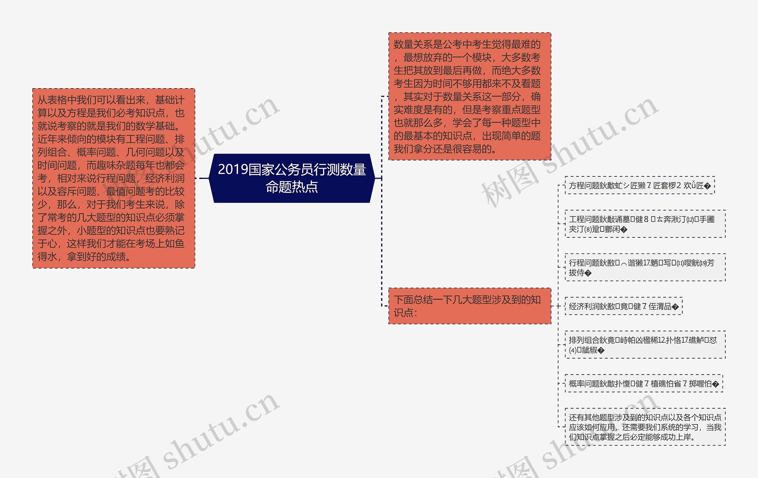 2019国家公务员行测数量命题热点思维导图